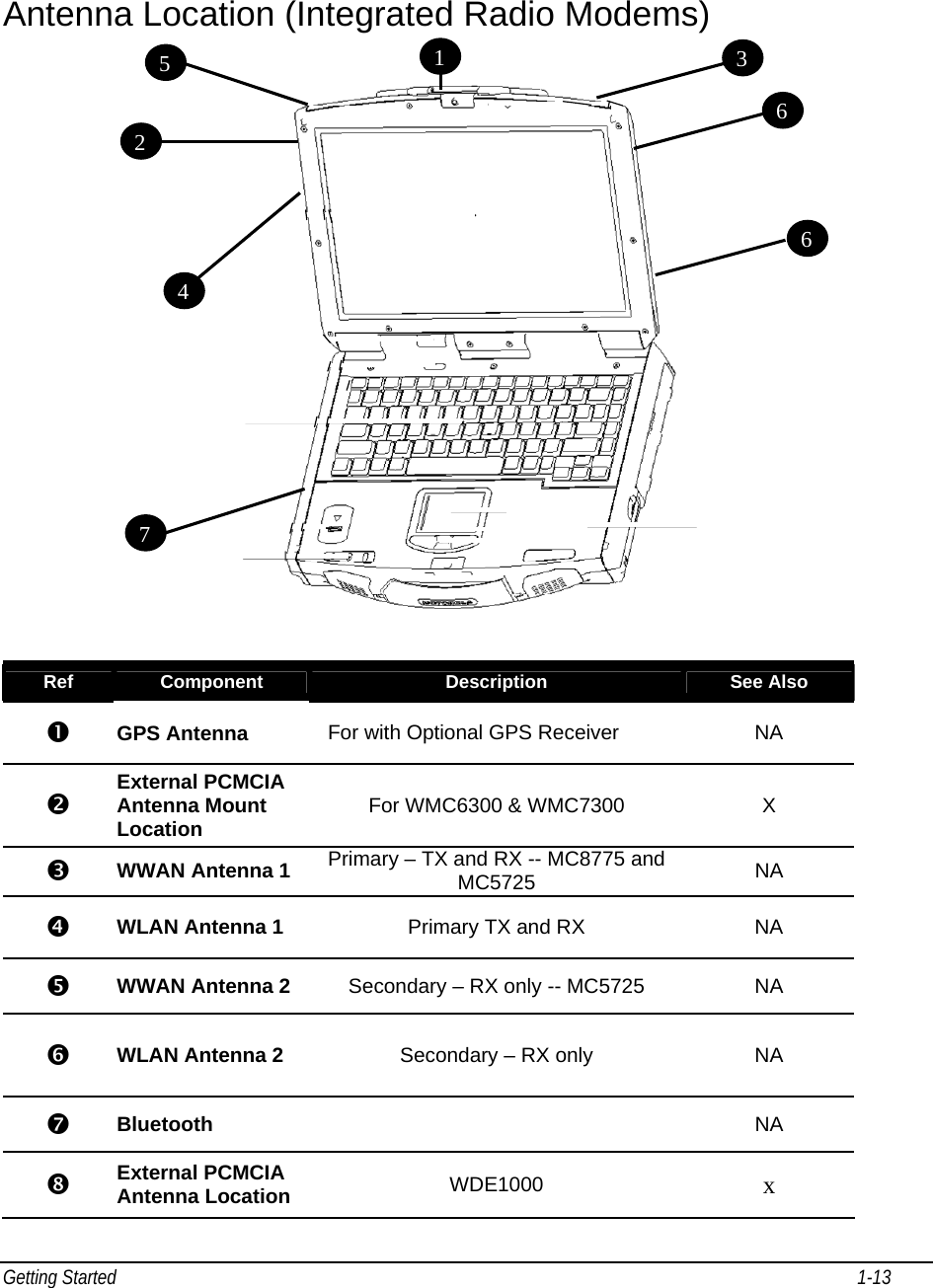 Getting Started                                                                                                                                                              1-13                                                                              Antenna Location (Integrated Radio Modems)    Ref  Component  Description  See Also   GPS Antenna     For with Optional GPS Receiver  NA   External PCMCIA Antenna Mount Location   For WMC6300 &amp; WMC7300  X   WWAN Antenna 1   Primary – TX and RX -- MC8775 and MC5725  NA   WLAN Antenna 1  Primary TX and RX  NA   WWAN Antenna 2   Secondary – RX only -- MC5725  NA   WLAN Antenna 2   Secondary – RX only  NA   Bluetooth   NA   External PCMCIA Antenna Location   WDE1000 x  644365217