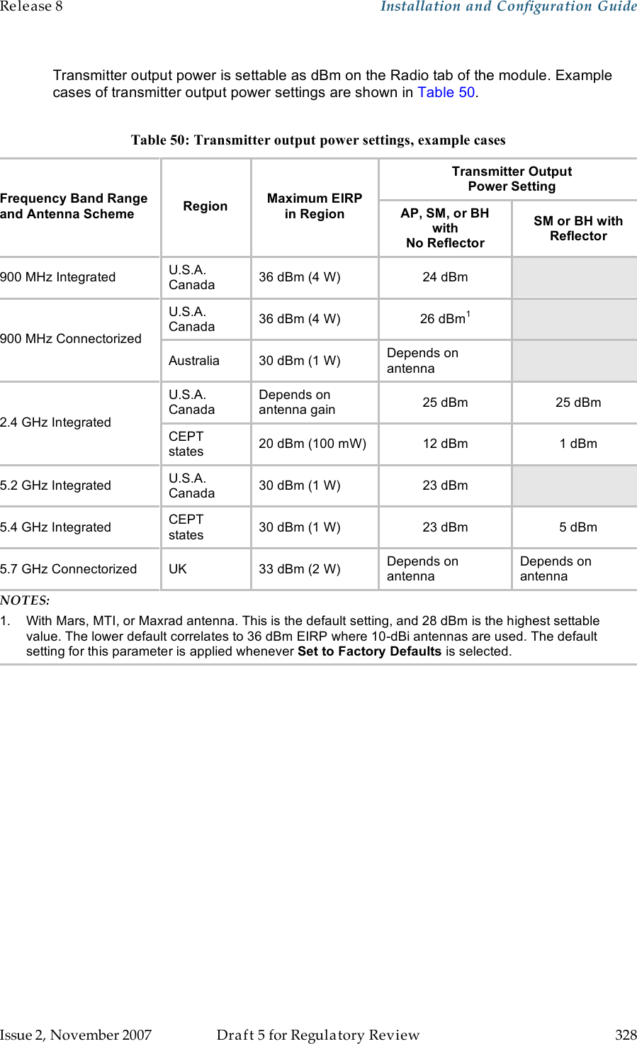 Release 8    Installation and Configuration Guide   Issue 2, November 2007  Draft 5 for Regulatory Review  328      Transmitter output power is settable as dBm on the Radio tab of the module. Example cases of transmitter output power settings are shown in Table 50.  Table 50: Transmitter output power settings, example cases Transmitter Output Power Setting Frequency Band Range and Antenna Scheme Region Maximum EIRP in Region AP, SM, or BH with No Reflector SM or BH with Reflector 900 MHz Integrated U.S.A. Canada 36 dBm (4 W) 24 dBm  U.S.A. Canada 36 dBm (4 W) 26 dBm1  900 MHz Connectorized Australia 30 dBm (1 W) Depends on antenna  U.S.A. Canada Depends on antenna gain 25 dBm 25 dBm 2.4 GHz Integrated CEPT states 20 dBm (100 mW) 12 dBm 1 dBm 5.2 GHz Integrated U.S.A. Canada 30 dBm (1 W) 23 dBm  5.4 GHz Integrated CEPT states 30 dBm (1 W) 23 dBm 5 dBm 5.7 GHz Connectorized UK 33 dBm (2 W) Depends on antenna Depends on antenna NOTES: 1.  With Mars, MTI, or Maxrad antenna. This is the default setting, and 28 dBm is the highest settable value. The lower default correlates to 36 dBm EIRP where 10-dBi antennas are used. The default setting for this parameter is applied whenever Set to Factory Defaults is selected. 