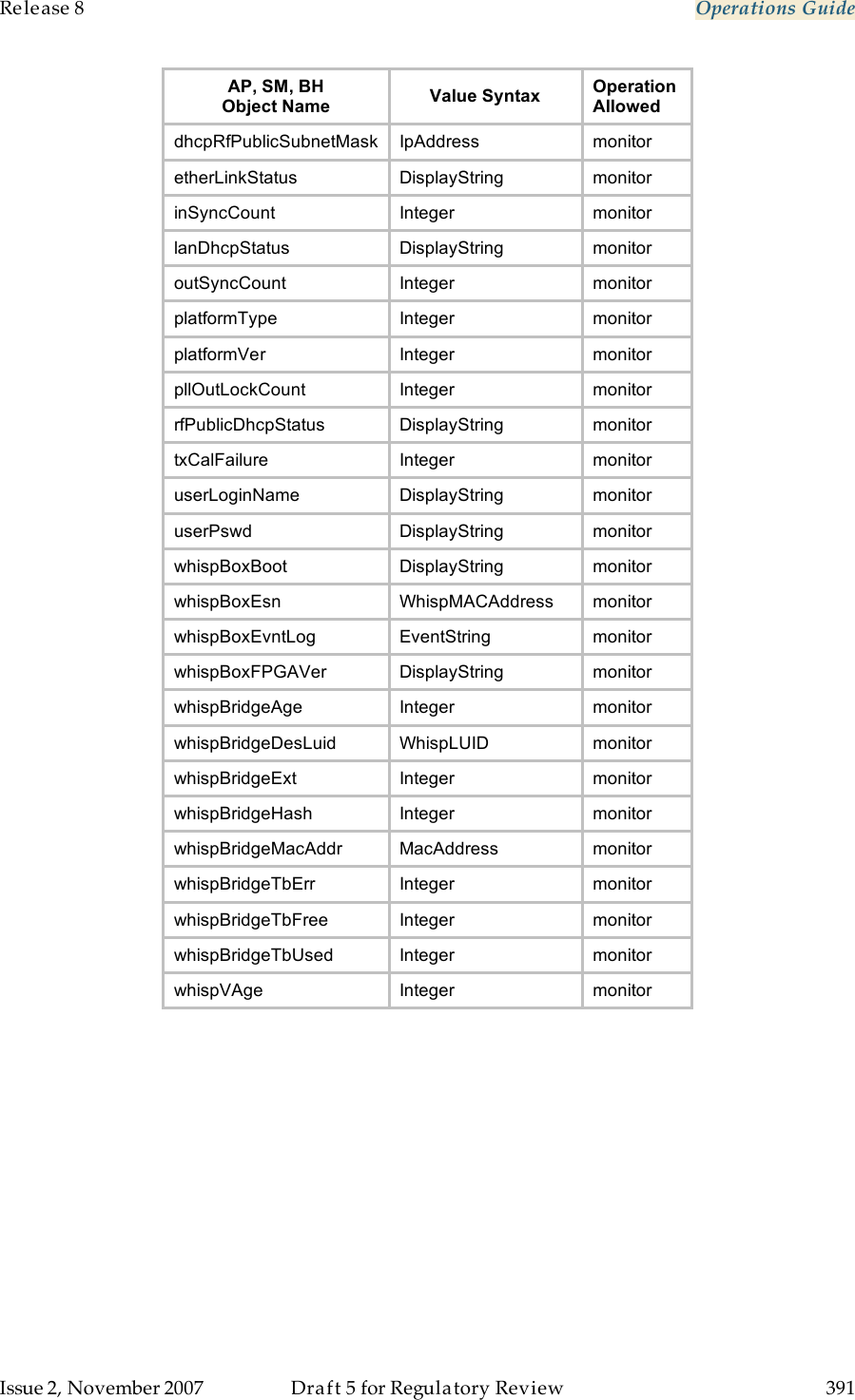 Release 8    Operations Guide   Issue 2, November 2007  Draft 5 for Regulatory Review  391     AP, SM, BH Object Name Value Syntax Operation  Allowed dhcpRfPublicSubnetMask IpAddress monitor etherLinkStatus DisplayString monitor inSyncCount Integer monitor lanDhcpStatus DisplayString monitor outSyncCount Integer monitor platformType Integer monitor platformVer Integer monitor pllOutLockCount Integer monitor rfPublicDhcpStatus DisplayString monitor txCalFailure Integer monitor userLoginName DisplayString monitor userPswd DisplayString monitor whispBoxBoot DisplayString monitor whispBoxEsn WhispMACAddress monitor whispBoxEvntLog EventString monitor whispBoxFPGAVer DisplayString monitor whispBridgeAge Integer monitor whispBridgeDesLuid WhispLUID  monitor whispBridgeExt Integer monitor whispBridgeHash Integer monitor whispBridgeMacAddr MacAddress   monitor whispBridgeTbErr Integer monitor whispBridgeTbFree Integer monitor whispBridgeTbUsed Integer monitor whispVAge Integer monitor 