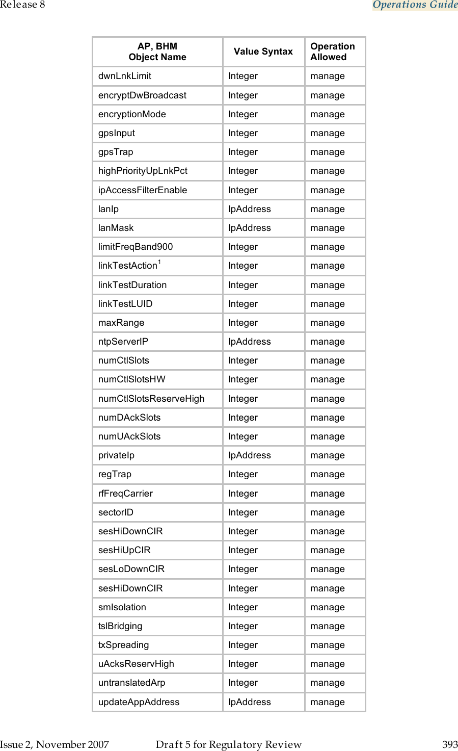 Release 8    Operations Guide   Issue 2, November 2007  Draft 5 for Regulatory Review  393     AP, BHM Object Name Value Syntax Operation Allowed dwnLnkLimit Integer manage encryptDwBroadcast Integer manage encryptionMode Integer manage gpsInput Integer manage gpsTrap Integer manage highPriorityUpLnkPct Integer manage ipAccessFilterEnable Integer manage lanIp IpAddress manage lanMask IpAddress manage limitFreqBand900 Integer manage linkTestAction1 Integer manage linkTestDuration Integer manage linkTestLUID Integer manage maxRange Integer manage ntpServerIP IpAddress manage numCtlSlots Integer manage numCtlSlotsHW Integer manage numCtlSlotsReserveHigh Integer manage numDAckSlots Integer manage numUAckSlots Integer manage privateIp IpAddress manage regTrap Integer manage rfFreqCarrier Integer manage sectorID Integer manage sesHiDownCIR Integer manage sesHiUpCIR Integer manage sesLoDownCIR Integer manage sesHiDownCIR Integer manage smIsolation Integer manage tslBridging Integer manage txSpreading Integer manage uAcksReservHigh Integer manage untranslatedArp Integer manage updateAppAddress IpAddress manage 