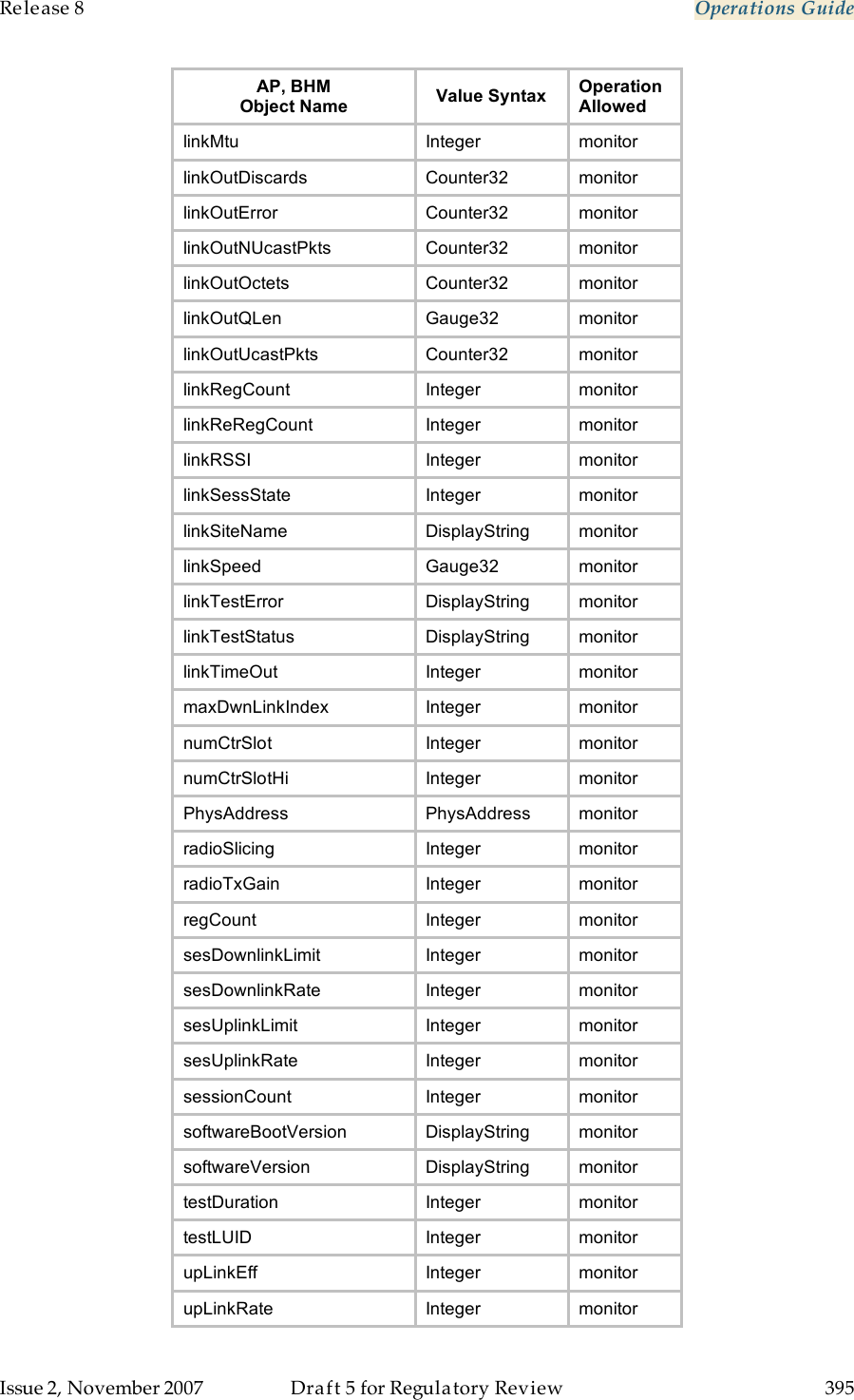 Release 8    Operations Guide   Issue 2, November 2007  Draft 5 for Regulatory Review  395     AP, BHM Object Name Value Syntax Operation Allowed linkMtu Integer monitor linkOutDiscards Counter32  monitor linkOutError Counter32  monitor linkOutNUcastPkts Counter32  monitor linkOutOctets Counter32 monitor linkOutQLen Gauge32  monitor linkOutUcastPkts Counter32 monitor linkRegCount Integer monitor linkReRegCount Integer monitor linkRSSI Integer monitor linkSessState Integer monitor linkSiteName DisplayString monitor linkSpeed Gauge32 monitor linkTestError  DisplayString monitor linkTestStatus DisplayString monitor linkTimeOut Integer monitor maxDwnLinkIndex Integer monitor numCtrSlot Integer monitor numCtrSlotHi Integer monitor PhysAddress PhysAddress monitor radioSlicing Integer monitor radioTxGain Integer monitor regCount Integer monitor sesDownlinkLimit Integer monitor sesDownlinkRate Integer monitor sesUplinkLimit Integer monitor sesUplinkRate Integer monitor sessionCount Integer monitor softwareBootVersion DisplayString monitor softwareVersion DisplayString monitor testDuration  Integer monitor testLUID  Integer monitor upLinkEff  Integer monitor upLinkRate  Integer monitor 