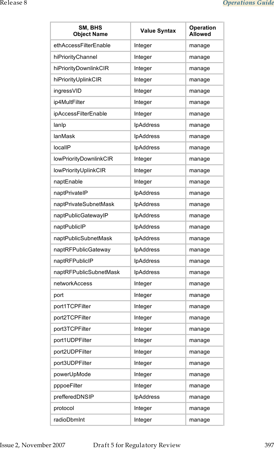 Release 8    Operations Guide   Issue 2, November 2007  Draft 5 for Regulatory Review  397     SM, BHS Object Name Value Syntax Operation Allowed ethAccessFilterEnable Integer manage hiPriorityChannel Integer manage hiPriorityDownlinkCIR Integer manage hiPriorityUplinkCIR Integer manage ingressVID Integer manage ip4MultFilter Integer manage ipAccessFilterEnable Integer manage lanIp IpAddress manage lanMask IpAddress manage localIP IpAddress manage lowPriorityDownlinkCIR Integer manage lowPriorityUplinkCIR Integer manage naptEnable Integer manage naptPrivateIP IpAddress manage naptPrivateSubnetMask IpAddress manage naptPublicGatewayIP IpAddress manage naptPublicIP IpAddress manage naptPublicSubnetMask IpAddress manage naptRFPublicGateway IpAddress manage naptRFPublicIP IpAddress manage naptRFPublicSubnetMask IpAddress manage networkAccess Integer manage port Integer manage port1TCPFilter Integer manage port2TCPFilter Integer manage port3TCPFilter Integer manage port1UDPFilter Integer manage port2UDPFilter Integer manage port3UDPFilter Integer manage powerUpMode Integer manage pppoeFilter Integer manage prefferedDNSIP IpAddress manage protocol Integer manage radioDbmInt Integer manage 