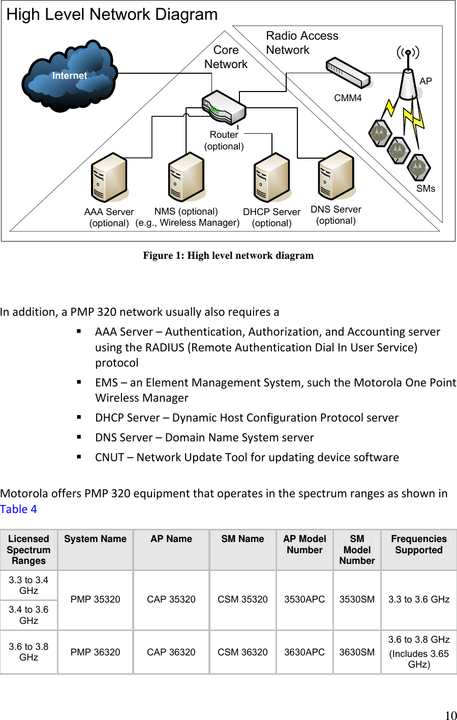 High Level Network DiagramCore NetworkInternetRadio Access NetworkAPCMM4DHCP Server(optional)NMS (optional)(e.g., Wireless Manager)SMsAAA Server(optional)Router(optional)DNS Server(optional) Figure 1: High level network diagram    Inaddition,aPMP320networkusuallyalsorequiresa AAAServer–Authentication,Authorization,andAccountingserverusingtheRADIUS(RemoteAuthenticationDialInUserService)protocol EMS–anElementManagementSystem,suchtheMotorolaOnePointWirelessManager DHCPServer–DynamicHostConfigurationProtocolserver DNSServer–DomainNameSystemserver CNUT–NetworkUpdateToolforupdatingdevicesoftware MotorolaoffersPMP320equipmentthatoperatesinthespectrumrangesasshowninTable4 Licensed Spectrum Ranges System Name  AP Name  SM Name  AP Model Number  SM Model Number Frequencies Supported 3.3 to 3.4 GHz 3.4 to 3.6 GHz PMP 35320  CAP 35320  CSM 35320  3530APC  3530SM  3.3 to 3.6 GHz 3.6 to 3.8 GHz  PMP 36320  CAP 36320  CSM 36320  3630APC  3630SM 3.6 to 3.8 GHz (Includes 3.65 GHz)  10