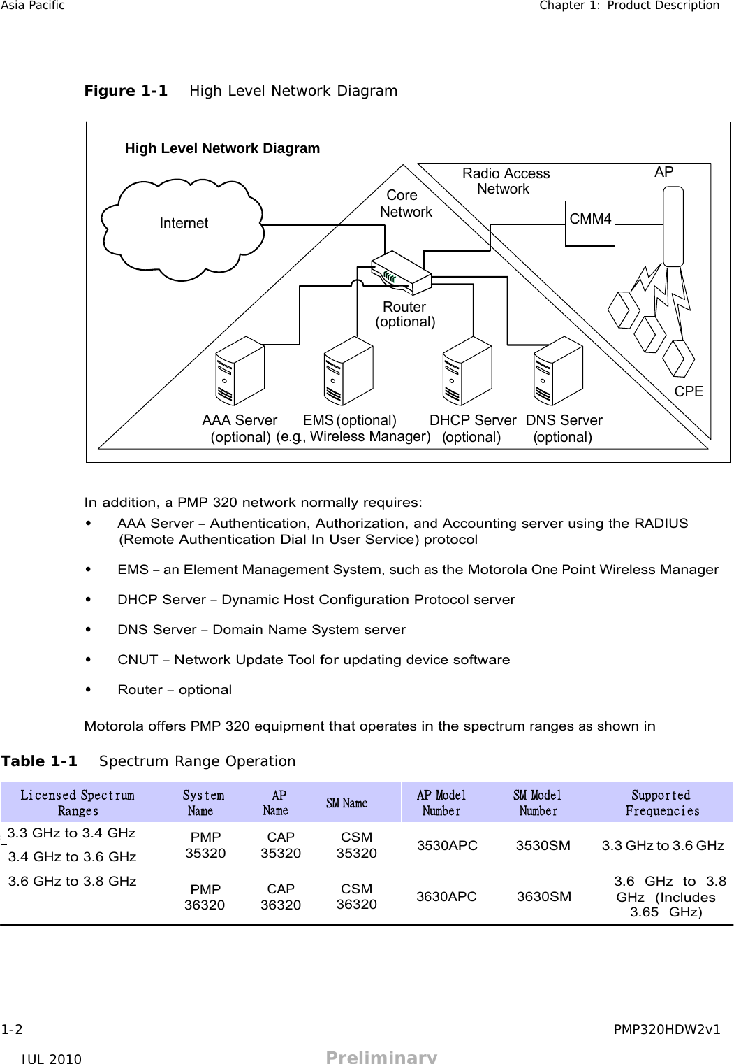 JUL 2010 Preliminary   Asia Pacific Chapter 1: Product Description      Figure 1-1   High Level Network Diagram    High Level Network Diagram     Internet    Core Network   Radio Access Network   AP   CMM4      Router (optional)     CPE  AAA Server EMS (optional) DHCP Server DNS Server (optional) (e.g., Wireless Manager) (optional) (optional)     In addition, a PMP 320 network normally requires: • AAA Server – Authentication, Authorization, and Accounting server using the RADIUS (Remote Authentication Dial In User Service) protocol  • EMS – an Element Management System, such as the Motorola One Point Wireless Manager  • DHCP Server – Dynamic Host Configuration Protocol server  • DNS Server – Domain Name System server  • CNUT – Network Update Tool for updating device software  • Router – optional  Motorola offers PMP 320 equipment that operates in the spectrum ranges as shown in  Table 1-1   Spectrum Range Operation  Licensed Spectrum Ranges System Name AP Name SM Name AP Model Number SM Model Number Supported Frequencies  = 3.3 GHz to 3.4 GHz 3.4 GHz to 3.6 GHz  PMP 35320  CAP 35320  CSM 35320  3530APC 3530SM 3.3 GHz to 3.6 GHz  3.6 GHz to 3.8 GHz PMP 36320  CAP 36320  CSM 36320 3630APC 3630SM  3.6  GHz  to  3.8 GHz  (Includes 3.65  GHz)        1-2 PMP320HDW2v1 