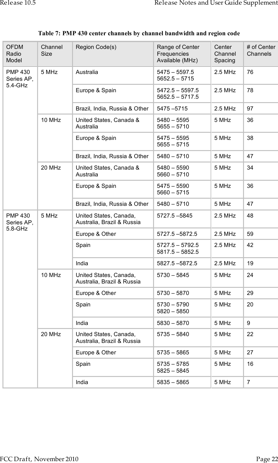 Release 10.5    Release Notes and User Guide Supplement      FCC Draft, November 2010  Page 22   Table 7: PMP 430 center channels by channel bandwidth and region code OFDM Radio Model Channel Size Region Code(s) Range of Center Frequencies Available (MHz) Center Channel Spacing # of Center Channels Australia 5475 – 5597.5 5652.5 – 5715 2.5 MHz 76 Europe &amp; Spain 5472.5 – 5597.5           5652.5 – 5717.5 2.5 MHz 78 5 MHz Brazil, India, Russia &amp; Other 5475 –5715 2.5 MHz 97 United States, Canada &amp; Australia 5480 – 5595 5655 – 5710 5 MHz 36 Europe &amp; Spain 5475 – 5595 5655 – 5715 5 MHz 38 10 MHz Brazil, India, Russia &amp; Other 5480 – 5710 5 MHz 47 United States, Canada &amp; Australia 5480 – 5590 5660 – 5710 5 MHz 34 Europe &amp; Spain 5475 – 5590 5660 – 5715 5 MHz 36 PMP 430 Series AP, 5.4-GHz 20 MHz Brazil, India, Russia &amp; Other 5480 – 5710 5 MHz 47 United States, Canada, Australia, Brazil &amp; Russia 5727.5 –5845 2.5 MHz 48 Europe &amp; Other 5727.5 –5872.5 2.5 MHz 59 Spain 5727.5 – 5792.5 5817.5 – 5852.5 2.5 MHz 42 5 MHz India 5827.5 –5872.5 2.5 MHz 19 United States, Canada, Australia, Brazil &amp; Russia 5730 – 5845 5 MHz 24 Europe &amp; Other 5730 – 5870 5 MHz 29 Spain 5730 – 5790 5820 – 5850 5 MHz 20 10 MHz India 5830 – 5870 5 MHz 9 United States, Canada, Australia, Brazil &amp; Russia 5735 – 5840 5 MHz 22 Europe &amp; Other 5735 – 5865 5 MHz 27 Spain 5735 – 5785 5825 – 5845  5 MHz 16 PMP 430 Series AP, 5.8-GHz 20 MHz India 5835 – 5865 5 MHz 7   