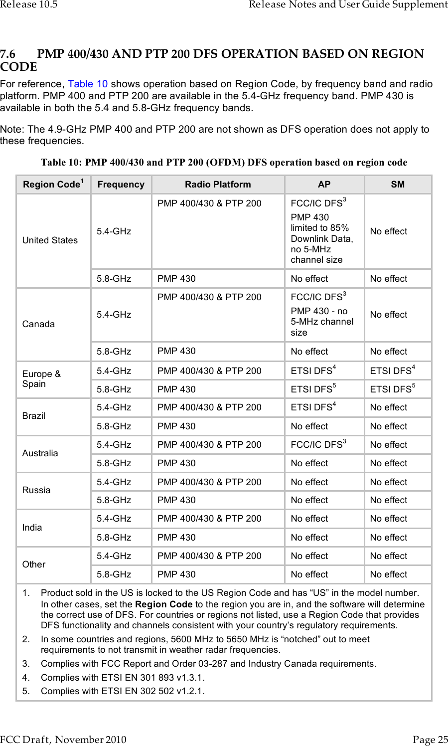 Release 10.5    Release Notes and User Guide Supplement      FCC Draft, November 2010  Page 25   7.6 PMP 400/430 AND PTP 200 DFS OPERATION BASED ON REGION CODE For reference, Table 10 shows operation based on Region Code, by frequency band and radio platform. PMP 400 and PTP 200 are available in the 5.4-GHz frequency band. PMP 430 is available in both the 5.4 and 5.8-GHz frequency bands. Note: The 4.9-GHz PMP 400 and PTP 200 are not shown as DFS operation does not apply to these frequencies. Table 10: PMP 400/430 and PTP 200 (OFDM) DFS operation based on region code Region Code1 Frequency Radio Platform AP SM 5.4-GHz PMP 400/430 &amp; PTP 200 FCC/IC DFS3 PMP 430 limited to 85% Downlink Data, no 5-MHz channel size No effect United States 5.8-GHz PMP 430 No effect No effect 5.4-GHz PMP 400/430 &amp; PTP 200 FCC/IC DFS3 PMP 430 - no 5-MHz channel size No effect Canada 5.8-GHz PMP 430 No effect No effect 5.4-GHz PMP 400/430 &amp; PTP 200 ETSI DFS4 ETSI DFS4 Europe &amp; Spain 5.8-GHz PMP 430 ETSI DFS5 ETSI DFS5 5.4-GHz PMP 400/430 &amp; PTP 200 ETSI DFS4 No effect Brazil 5.8-GHz PMP 430 No effect No effect 5.4-GHz PMP 400/430 &amp; PTP 200 FCC/IC DFS3 No effect Australia 5.8-GHz PMP 430 No effect No effect 5.4-GHz PMP 400/430 &amp; PTP 200 No effect No effect Russia 5.8-GHz PMP 430 No effect No effect 5.4-GHz PMP 400/430 &amp; PTP 200 No effect No effect India 5.8-GHz PMP 430 No effect No effect 5.4-GHz PMP 400/430 &amp; PTP 200 No effect No effect Other 5.8-GHz PMP 430 No effect No effect 1. Product sold in the US is locked to the US Region Code and has “US” in the model number. In other cases, set the Region Code to the region you are in, and the software will determine the correct use of DFS. For countries or regions not listed, use a Region Code that provides DFS functionality and channels consistent with your country’s regulatory requirements. 2. In some countries and regions, 5600 MHz to 5650 MHz is “notched” out to meet requirements to not transmit in weather radar frequencies. 3. Complies with FCC Report and Order 03-287 and Industry Canada requirements. 4. Complies with ETSI EN 301 893 v1.3.1. 5. Complies with ETSI EN 302 502 v1.2.1. 