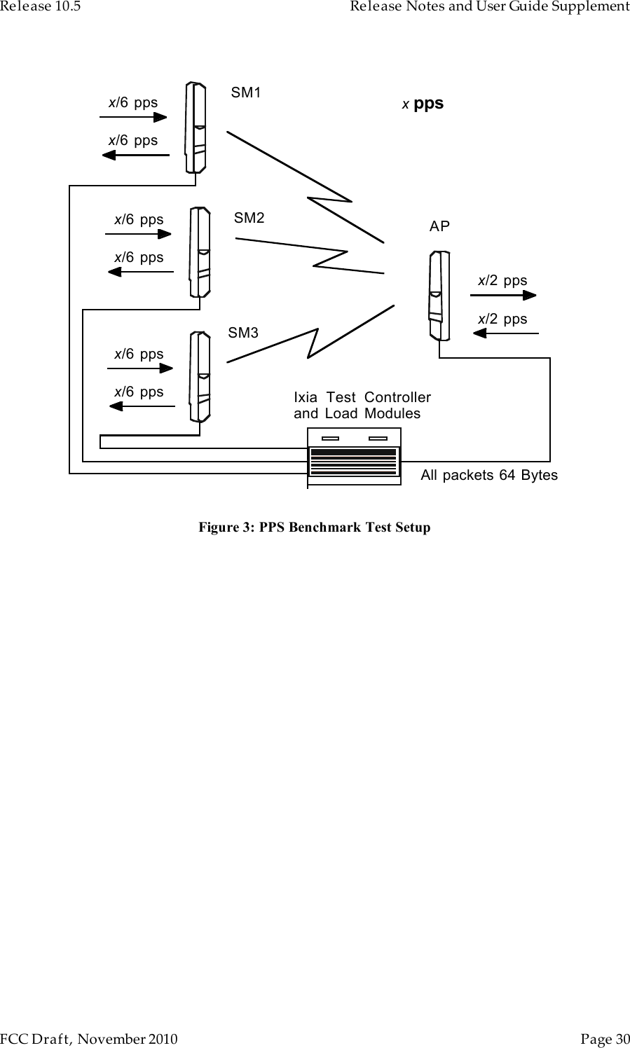 Release 10.5    Release Notes and User Guide Supplement      FCC Draft, November 2010  Page 30   SM2 APSM3Ixia  Test  Controllerand  Load  ModulesAll packets 64 Bytesx/2 ppsx/2 ppsx/6 pps x/6 ppsx/6 pps x/6 ppsx/6 pps x/6 ppsx ppsSM1 Figure 3: PPS Benchmark Test Setup   