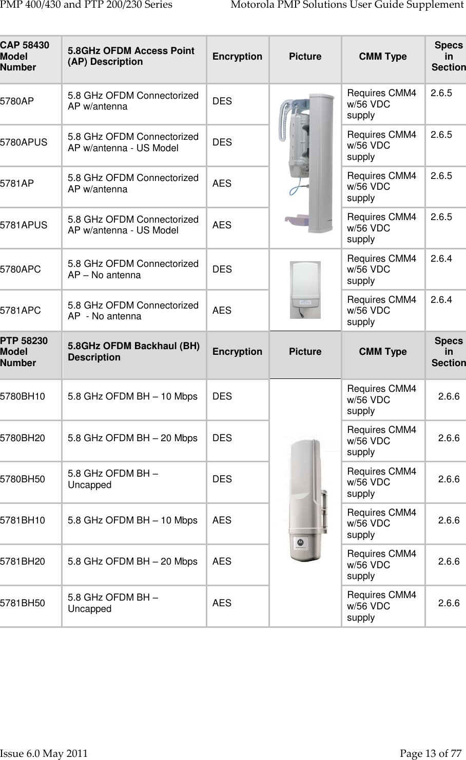 PMP 400/430 and PTP 200/230 Series   Motorola PMP Solutions User Guide Supplement Issue 6.0 May 2011    Page 13 of 77 CAP 58430 Model Number 5.8GHz OFDM Access Point (AP) Description Encryption Picture CMM Type Specs in Section 5780AP 5.8 GHz OFDM Connectorized AP w/antenna DES  Requires CMM4 w/56 VDC supply 2.6.5 5780APUS 5.8 GHz OFDM Connectorized AP w/antenna - US Model DES Requires CMM4 w/56 VDC supply 2.6.5 5781AP 5.8 GHz OFDM Connectorized AP w/antenna AES Requires CMM4 w/56 VDC supply 2.6.5 5781APUS 5.8 GHz OFDM Connectorized AP w/antenna - US Model AES Requires CMM4 w/56 VDC supply 2.6.5 5780APC 5.8 GHz OFDM Connectorized AP – No antenna DES  Requires CMM4 w/56 VDC supply 2.6.4 5781APC 5.8 GHz OFDM Connectorized AP  - No antenna AES Requires CMM4 w/56 VDC supply 2.6.4 PTP 58230 Model Number 5.8GHz OFDM Backhaul (BH) Description Encryption Picture CMM Type Specs in Section 5780BH10 5.8 GHz OFDM BH – 10 Mbps DES  Requires CMM4 w/56 VDC supply 2.6.6 5780BH20 5.8 GHz OFDM BH – 20 Mbps DES Requires CMM4 w/56 VDC supply 2.6.6 5780BH50 5.8 GHz OFDM BH – Uncapped DES Requires CMM4 w/56 VDC supply 2.6.6 5781BH10 5.8 GHz OFDM BH – 10 Mbps AES Requires CMM4 w/56 VDC supply 2.6.6 5781BH20 5.8 GHz OFDM BH – 20 Mbps AES Requires CMM4 w/56 VDC supply 2.6.6 5781BH50 5.8 GHz OFDM BH – Uncapped AES Requires CMM4 w/56 VDC supply 2.6.6  