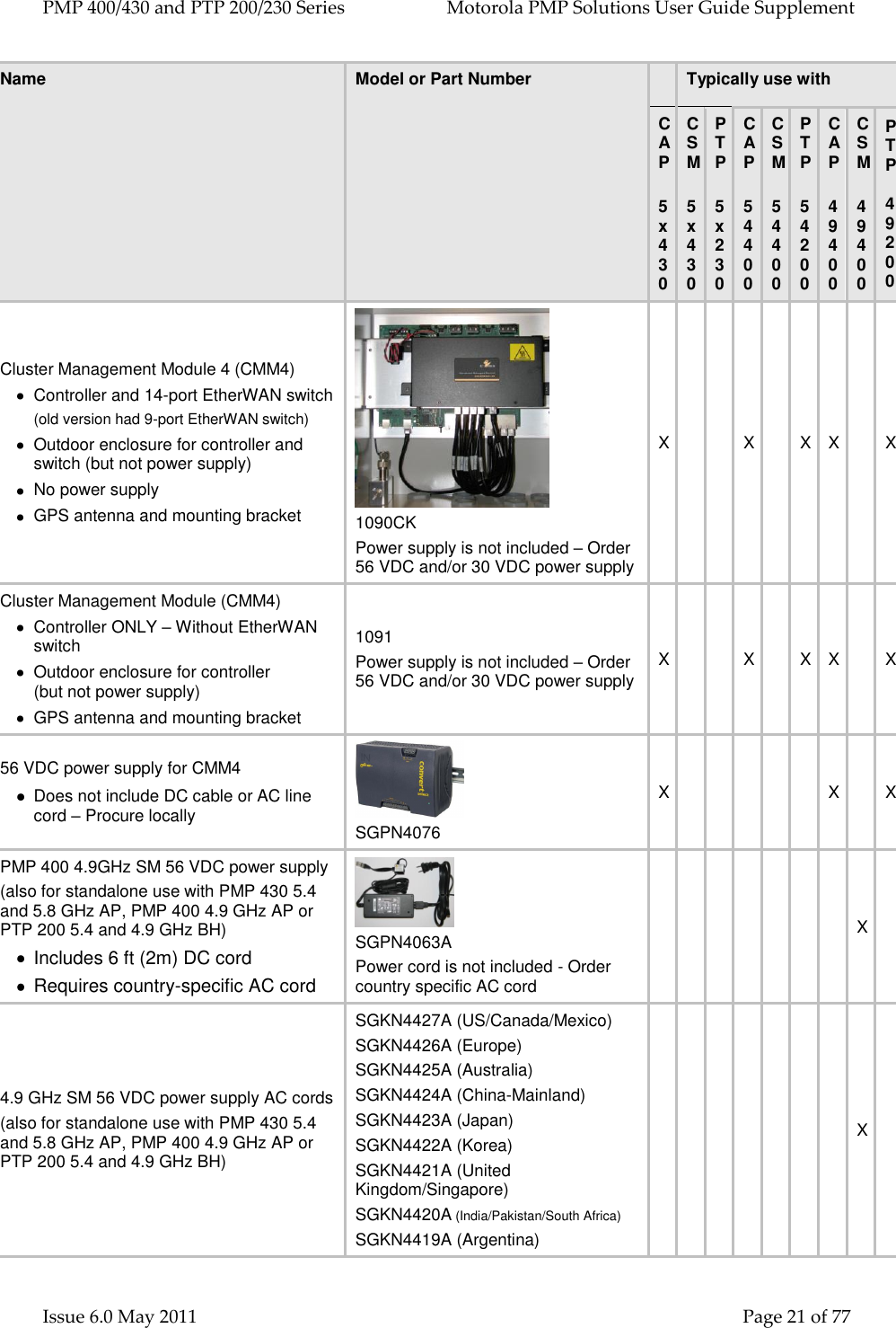 PMP 400/430 and PTP 200/230 Series   Motorola PMP Solutions User Guide Supplement Issue 6.0 May 2011    Page 21 of 77 Name Model or Part Number  Typically use with CAP  5x430 CSM      5x430 PTP      5x230 CAP  54400 CSM  54400 PTP  54200 CAP  49400 CSM  49400 PTP   49200 Cluster Management Module 4 (CMM4)   Controller and 14-port EtherWAN switch (old version had 9-port EtherWAN switch)   Outdoor enclosure for controller and switch (but not power supply)   No power supply   GPS antenna and mounting bracket   1090CK Power supply is not included – Order 56 VDC and/or 30 VDC power supply X   X  X X  X Cluster Management Module (CMM4)   Controller ONLY – Without EtherWAN switch   Outdoor enclosure for controller        (but not power supply)   GPS antenna and mounting bracket 1091 Power supply is not included – Order 56 VDC and/or 30 VDC power supply X   X  X X  X 56 VDC power supply for CMM4  Does not include DC cable or AC line cord – Procure locally  SGPN4076 X      X  X PMP 400 4.9GHz SM 56 VDC power supply  (also for standalone use with PMP 430 5.4 and 5.8 GHz AP, PMP 400 4.9 GHz AP or PTP 200 5.4 and 4.9 GHz BH)    Includes 6 ft (2m) DC cord   Requires country-specific AC cord  SGPN4063A Power cord is not included - Order country specific AC cord        X  4.9 GHz SM 56 VDC power supply AC cords  (also for standalone use with PMP 430 5.4 and 5.8 GHz AP, PMP 400 4.9 GHz AP or PTP 200 5.4 and 4.9 GHz BH)  SGKN4427A (US/Canada/Mexico) SGKN4426A (Europe) SGKN4425A (Australia) SGKN4424A (China-Mainland) SGKN4423A (Japan) SGKN4422A (Korea) SGKN4421A (United Kingdom/Singapore) SGKN4420A (India/Pakistan/South Africa) SGKN4419A (Argentina)        X  