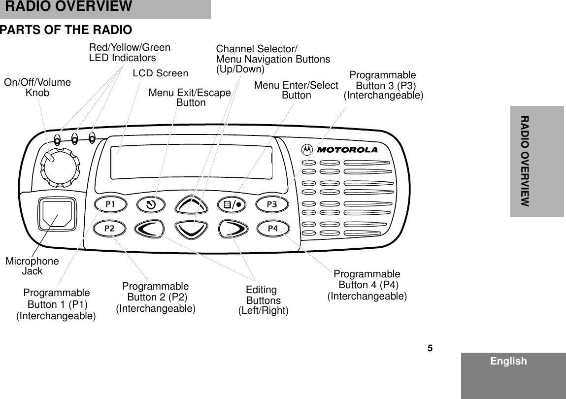  5 EnglishRADIO OVERVIEW RADIO OVERVIEW PARTS OF THE RADIOEditingButtonsMenu Enter/SelectButton(Interchangeable)ProgrammableButton 2 (P2) (Interchangeable)ProgrammableButton 4 (P4)(Interchangeable)ProgrammableButton 3 (P3)LCD ScreenRed/Yellow/GreenLED IndicatorsMenu Exit/EscapeButton(Interchangeable)ProgrammableButton 1 (P1) (Left/Right)MicrophoneJackKnobOn/Off/VolumeChannel Selector/Menu Navigation Buttons(Up/Down)