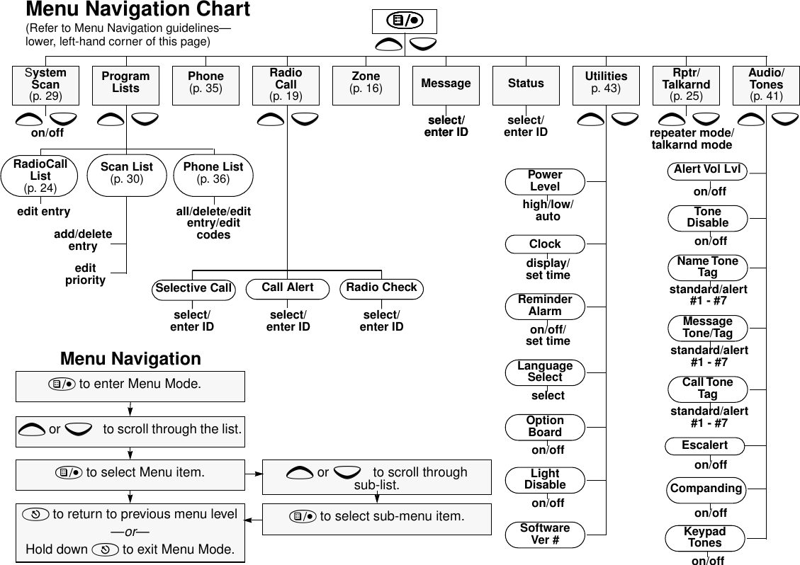 Selective Call+e  high/low/autoMenu Navigation))))on/offadd/delete entryedit entryrepeater mode/talkarnd mode) to enter Menu Mode.+ or e to scroll through the list.) to select Menu item.( to return to previous menu level —or—Hold down ( to exit Menu Mode.+ or e to scroll through sub-list.) to select sub-menu item.RadioCall List(p. 24)Menu Navigation Chart(Refer to Menu Navigation guidelines—lower, left-hand corner of this page)editpriorityall/delete/edit entry/edit codesselect/enter IDselect/enter ID select/enter IDAudio/Tones(p. 41)Rptr/Talkarnd(p. 25)Utilitiesp. 43)StatusMessageZone(p. 16)Radio Call(p. 19)Phone(p. 35)Program ListsSystemScan (p. 29)+e+eScan List(p. 30) Phone List(p. 36)+e +e +e +eCall Alert Radio Checkselect/enter ID select/enter IDPowerLeveldisplay/set timeClockon/off/set timeReminder AlarmselectLanguage Selecton/offOption Boardon/offLight DisableSoftware Ver #on/offAlert Vol Lvlon/offTone Disablestandard/alert #1 - #7Name Tone TagMessage Tone/TagCall Tone Tagstandard/alert #1 - #7standard/alert #1 - #7Escalerton/offCompandingon/offKeypad Toneson/offselect/enter IDMessage