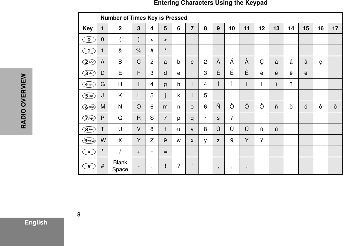  8 EnglishRADIO OVERVIEWEntering Characters Using the Keypad Number of Times Key is PressedKey 1234567891011 12 13 14 15 16 17 0 0( )&lt;&gt; 1 1&amp;%# * 2 ABC2abc2ÀÁ ÂÇàáâç 3 DE F3de f3ÈÉ Êèéêë 4 GH I4gh i4ÌÍ ìíîï 5 JKL5 jkl5 6 MN O6mno6ÑÒ ÓÔñòóôö 7 PQRS7pqrs7 8 TUV8 tuv8ÙÚ Ûùú 9 WX YZ9wxyz9 Yy * */+-=##BlankSpace -.!?’”,; :