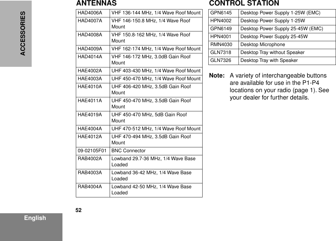 52EnglishACCESSORIESANTENNAS CONTROL STATIONNote: A variety of interchangeable buttons are available for use in the P1-P4 locations on your radio (page 1). See your dealer for further details.HAD4006A VHF 136-144 MHz, 1/4 Wave Roof MountHAD4007A VHF 146-150.8 MHz, 1/4 Wave Roof MountHAD4008A VHF 150.8-162 MHz, 1/4 Wave Roof MountHAD4009A VHF 162-174 MHz, 1/4 Wave Roof MountHAD4014A VHF 146-172 MHz, 3.0dB Gain Roof MountHAE4002A UHF 403-430 MHz, 1/4 Wave Roof MountHAE4003A UHF 450-470 MHz, 1/4 Wave Roof MountHAE4010A UHF 406-420 MHz, 3.5dB Gain Roof MountHAE4011A UHF 450-470 MHz, 3.5dB Gain Roof MountHAE4019A UHF 450-470 MHz, 5dB Gain Roof MountHAE4004A UHF 470-512 MHz, 1/4 Wave Roof MountHAE4012A UHF 470-494 MHz, 3.5dB Gain Roof Mount09-02105F01 BNC ConnectorRAB4002A Lowband 29.7-36 MHz, 1/4 Wave Base LoadedRAB4003A Lowband 36-42 MHz, 1/4 Wave Base LoadedRAB4004A Lowband 42-50 MHz, 1/4 Wave Base LoadedGPN6145 Desktop Power Supply 1-25W (EMC)HPN4002 Desktop Power Supply 1-25WGPN6149 Desktop Power Supply 25-45W (EMC)HPN4001 Desktop Power Supply 25-45WRMN4030 Desktop MicrophoneGLN7318 Desktop Tray without SpeakerGLN7326 Desktop Tray with Speaker