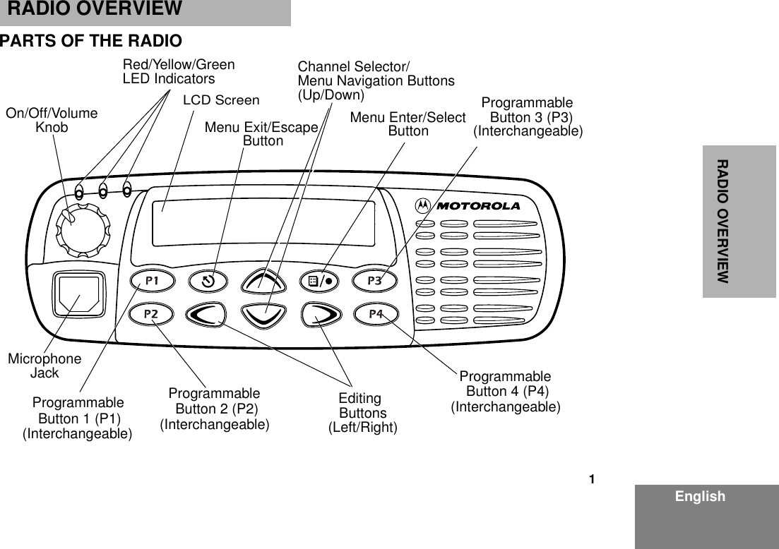  1 EnglishRADIO OVERVIEW RADIO OVERVIEW PARTS OF THE RADIOEditingButtonsMenu Enter/SelectButton(Interchangeable)ProgrammableButton 2 (P2) (Interchangeable)ProgrammableButton 4 (P4)(Interchangeable)ProgrammableButton 3 (P3)LCD ScreenRed/Yellow/GreenLED IndicatorsMenu Exit/EscapeButton(Interchangeable)ProgrammableButton 1 (P1) (Left/Right)MicrophoneJackKnobOn/Off/VolumeChannel Selector/Menu Navigation Buttons(Up/Down)