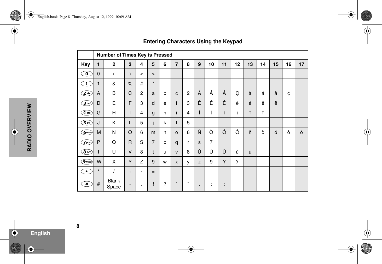  8 EnglishRADIO OVERVIEWEntering Characters Using the Keypad Number of Times Key is PressedKey 1234567891011 12 13 14 15 16 17 0 0( )&lt;&gt; 1 1&amp;%# * 2 ABC2abc2ÀÁ ÂÇàáâç 3 DE F3de f3ÈÉ Êèéêë 4 GH I4gh i4ÌÍ ìíîï 5JKL5 jkl56MN O6mno6ÑÒ ÓÔñòóôö7PQRS7pqrs78TUV8 tuv8ÙÚ Ûùú9WX YZ9wxyz9 Yy**/+-=##BlankSpace -.!?’”,; :English.book  Page 8  Thursday, August 12, 1999  10:09 AM