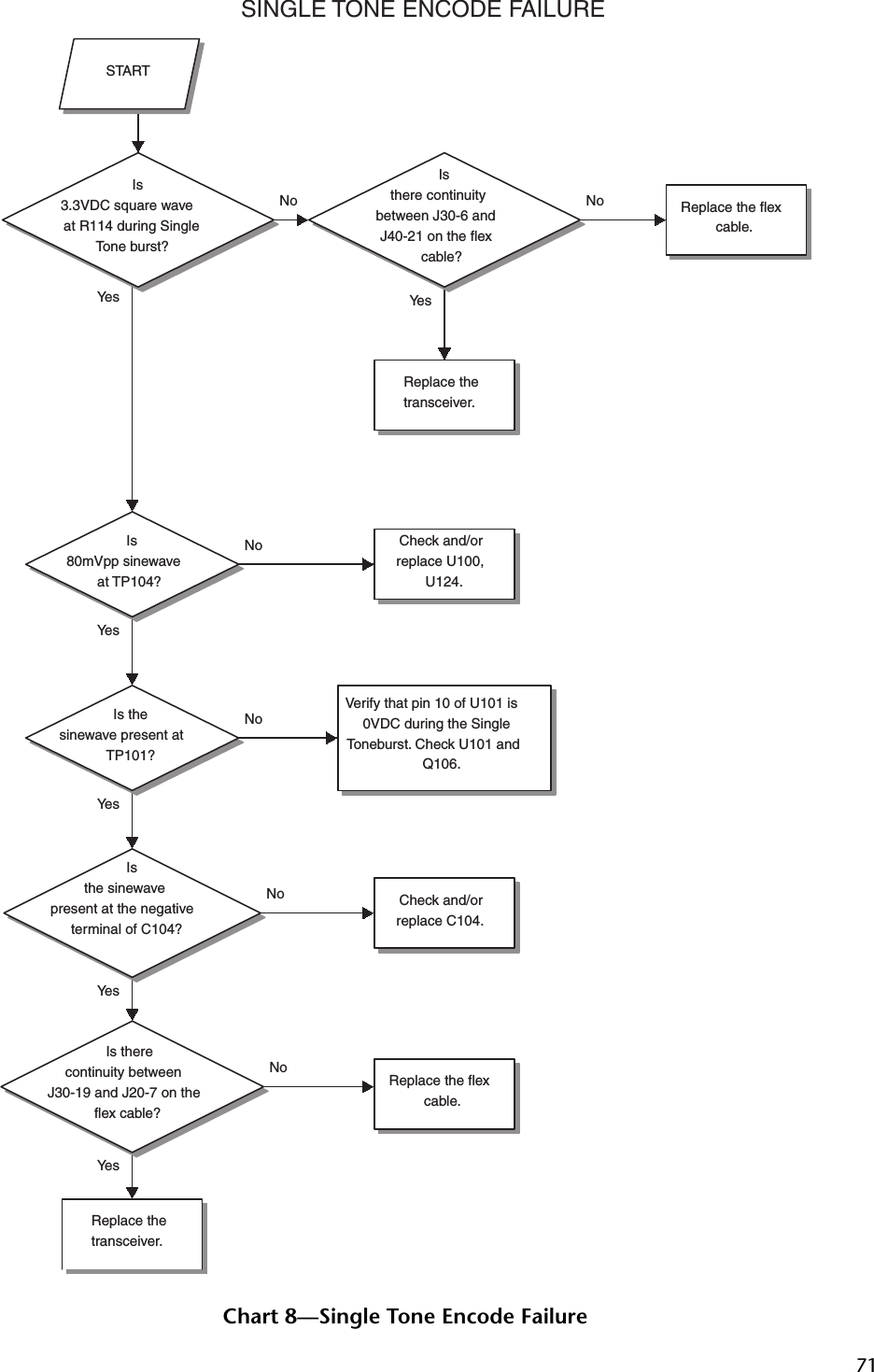 71Chart 8—Single Tone Encode FailureNoNoNoYe sNoYe sNoYe sNoIs therecontinuity betweenJ30-19 and J20-7 on theflex cable?Check and/orreplace C104.Replace thetransceiver.Replace the flexcable.Replace thetransceiver.Replace the flexcable.STARTSINGLE TONE ENCODE FAILUREYe sYe sYe sIs3.3VDC square waveat R114 during SingleTone burst?Is80mVpp sinewaveat TP104?Isthere continuitybetween J30-6 andJ40-21 on the flexcable?Is thesinewave present atTP101?Check and/orreplace U100,U124.Isthe sinewavepresent at the negativeterminal of C104?Verify that pin 10 of U101 is0VDC during the SingleToneburst. Check U101 andQ106.
