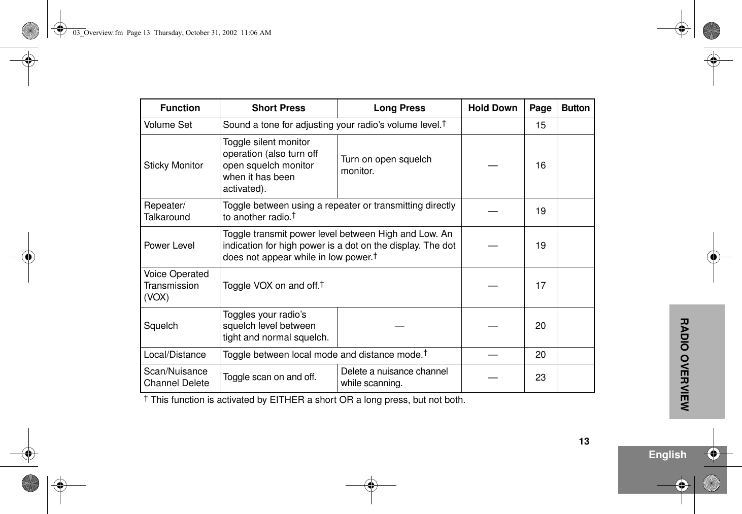 13EnglishRADIO OVERVIEWFunction Short Press  Long Press Hold Down Page ButtonVolume Set Sound a tone for adjusting your radio’s volume level.†15Sticky MonitorToggle silent monitor operation (also turn off open squelch monitor when it has been activated).Turn on open squelch monitor. —16Repeater/Talkaround Toggle between using a repeater or transmitting directly to another radio.†—19Power Level Toggle transmit power level between High and Low. An indication for high power is a dot on the display. The dot does not appear while in low power.†—19Voice Operated Transmission (VOX) Toggle VOX on and off.†—17Squelch Toggles your radio’s squelch level between tight and normal squelch. ——20Local/Distance Toggle between local mode and distance mode.†—20Scan/Nuisance Channel Delete Toggle scan on and off. Delete a nuisance channel while scanning. —23† This function is activated by EITHER a short OR a long press, but not both.03_Overview.fm  Page 13  Thursday, October 31, 2002  11:06 AM
