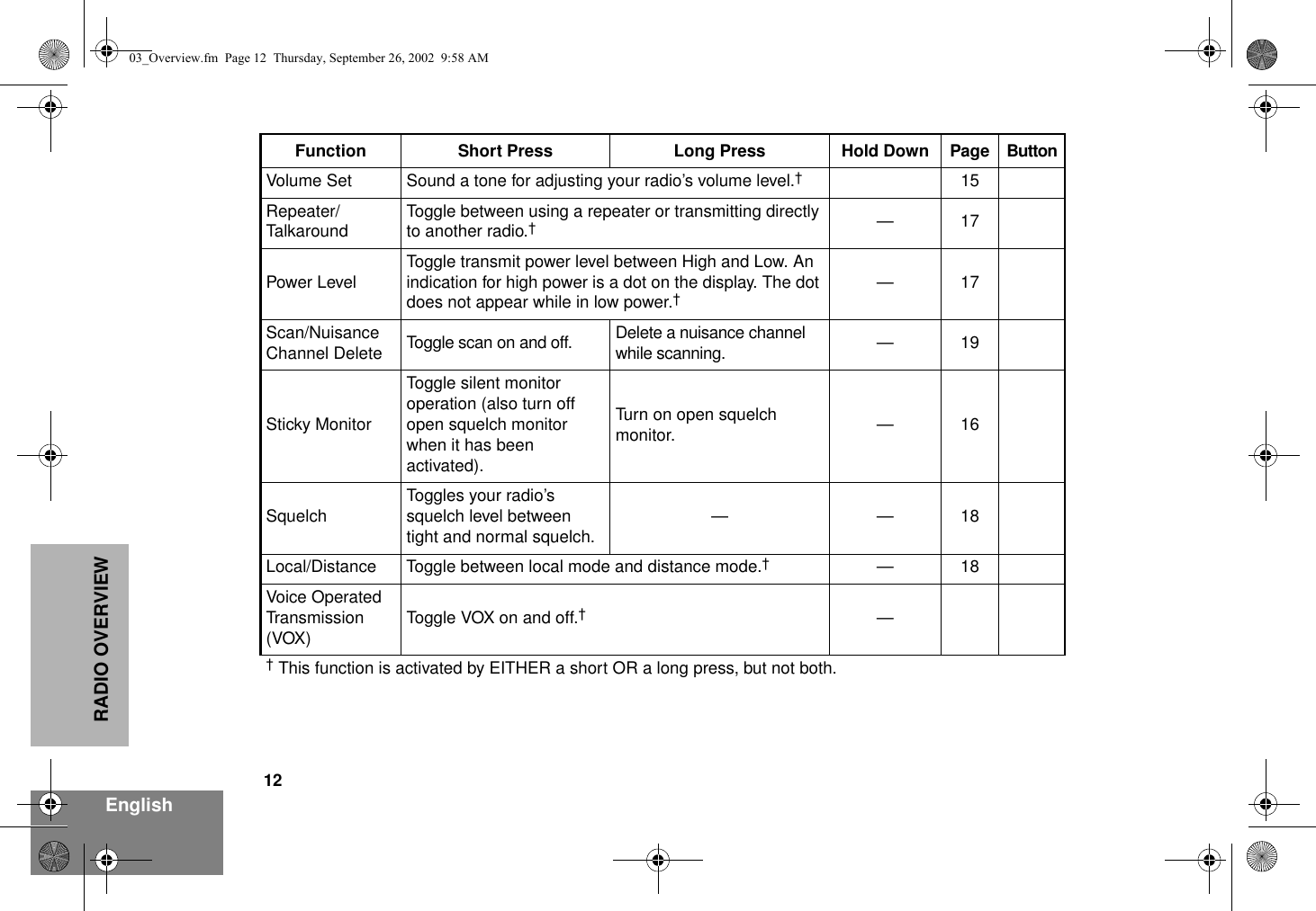 12EnglishRADIO OVERVIEWFunction Short Press  Long Press Hold Down Page ButtonVolume Set Sound a tone for adjusting your radio’s volume level.†15Repeater/Talkaround Toggle between using a repeater or transmitting directly to another radio.†—17Power Level Toggle transmit power level between High and Low. An indication for high power is a dot on the display. The dot does not appear while in low power.†—17Scan/Nuisance Channel Delete Toggle scan on and off. Delete a nuisance channel while scanning. —19Sticky MonitorToggle silent monitor operation (also turn off open squelch monitor when it has been activated).Turn on open squelch monitor. —16Squelch Toggles your radio’s squelch level between tight and normal squelch. ——18Local/Distance Toggle between local mode and distance mode.†—18Voice Operated Transmission (VOX) Toggle VOX on and off.†—† This function is activated by EITHER a short OR a long press, but not both.03_Overview.fm  Page 12  Thursday, September 26, 2002  9:58 AM