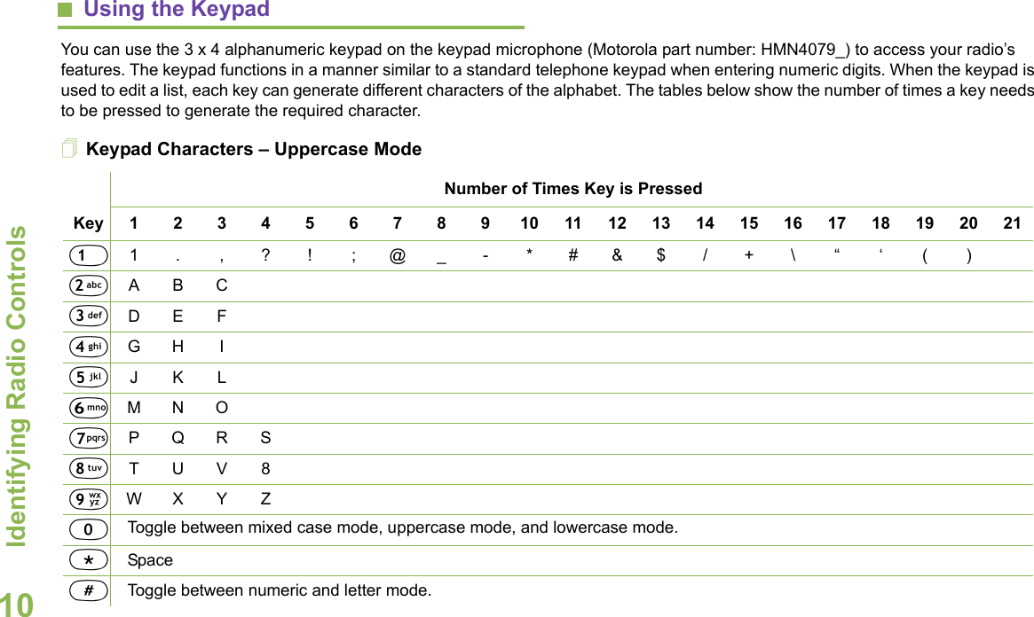 Identifying Radio ControlsEnglish10Using the Keypad     You can use the 3 x 4 alphanumeric keypad on the keypad microphone (Motorola part number: HMN4079_) to access your radio’s features. The keypad functions in a manner similar to a standard telephone keypad when entering numeric digits. When the keypad is used to edit a list, each key can generate different characters of the alphabet. The tables below show the number of times a key needs to be pressed to generate the required character.Keypad Characters – Uppercase ModeNumber of Times Key is PressedKey12345678910111213141516171819202111. ,?! ;@_-*#&amp;$/+\ “ ‘ ()2ABC3DEF4GH I5JKL6MNO7PQRS8TUV89WX Y Z0Toggle between mixed case mode, uppercase mode, and lowercase mode.*Space#Toggle between numeric and letter mode.