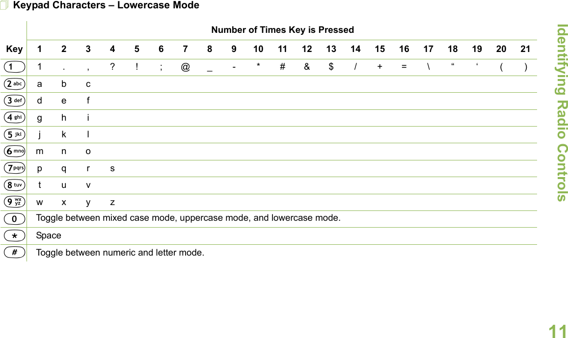 Identifying Radio ControlsEnglish11Keypad Characters – Lowercase ModeNumber of Times Key is PressedKey12345678910111213141516171819202111. ,?! ;@_-*#&amp;$/+=\“ ‘ ()2abc3de f4gh i5jkl6mn o7pqr s8tuv9wxyz0Toggle between mixed case mode, uppercase mode, and lowercase mode.*Space#Toggle between numeric and letter mode. 