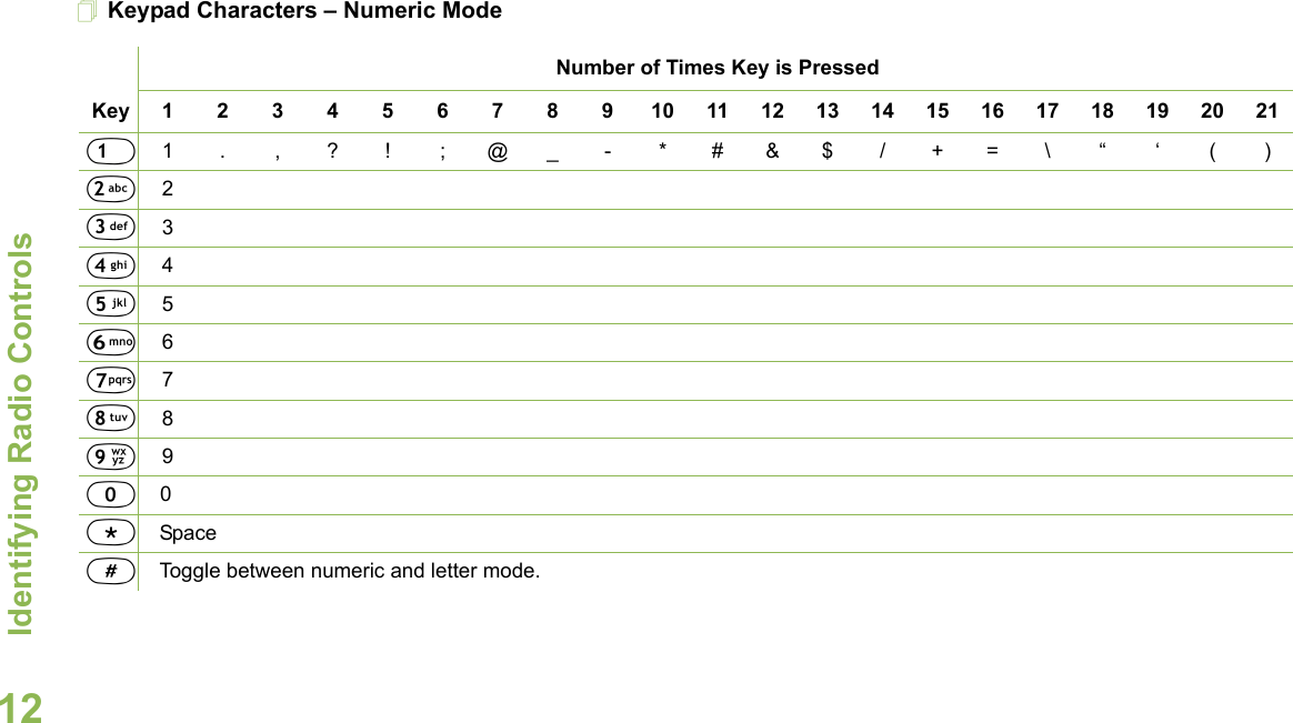 Identifying Radio ControlsEnglish12  Keypad Characters – Numeric Mode Number of Times Key is PressedKey12345678910111213141516171819202111. ,?! ;@_-*#&amp;$/+=\“ ‘ ()22334455667788990   0*Space#Toggle between numeric and letter mode.