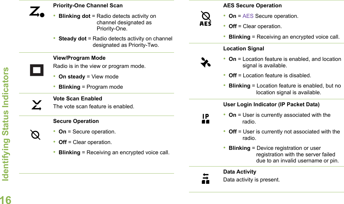 Identifying Status IndicatorsEnglish16Priority-One Channel Scan•Blinking dot = Radio detects activity on channel designated as Priority-One.•Steady dot = Radio detects activity on channel designated as Priority-Two.View/Program ModeRadio is in the view or program mode.•On steady = View mode•Blinking = Program modeVote Scan EnabledThe vote scan feature is enabled.Secure Operation•On = Secure operation.•Off = Clear operation.•Blinking = Receiving an encrypted voice call.jkmAES Secure Operation•On = AES Secure operation.•Off = Clear operation.•Blinking = Receiving an encrypted voice call.Location Signal•On = Location feature is enabled, and location signal is available.•Off = Location feature is disabled.•Blinking = Location feature is enabled, but no location signal is available.User Login Indicator (IP Packet Data)•On = User is currently associated with the radio.•Off = User is currently not associated with the radio.•Blinking = Device registration or user registration with the server failed due to an invalid username or pin.Data ActivityData activity is present.lGno