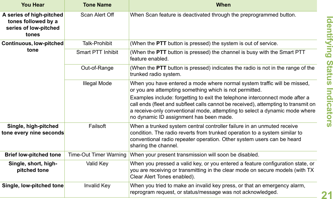 Identifying Status IndicatorsEnglish21A series of high-pitched tones followed by a series of low-pitched tonesScan Alert Off When Scan feature is deactivated through the preprogrammed button.Continuous, low-pitched toneTalk-Prohibit (When the PTT button is pressed) the system is out of service.Smart PTT Inhibit (When the PTT button is pressed) the channel is busy with the Smart PTT feature enabled.Out-of-Range (When the PTT button is pressed) indicates the radio is not in the range of the trunked radio system.Illegal Mode When you have entered a mode where normal system traffic will be missed, or you are attempting something which is not permitted. Examples include: forgetting to exit the telephone interconnect mode after a call ends (fleet and subfleet calls cannot be received), attempting to transmit on a receive-only conventional mode, attempting to select a dynamic mode where no dynamic ID assignment has been made.Single, high-pitched tone every nine secondsFailsoft When a trunked system central controller failure in an unmuted receive condition. The radio reverts from trunked operation to a system similar to conventional radio repeater operation. Other system users can be heard sharing the channel.Brief low-pitched tone Time-Out Timer Warning When your present transmission will soon be disabled.Single, short, high-pitched toneValid Key When you pressed a valid key, or you entered a feature configuration state, or you are receiving or transmitting in the clear mode on secure models (with TX Clear Alert Tones enabled). Single, low-pitched tone Invalid Key When you tried to make an invalid key press, or that an emergency alarm, reprogram request, or status/message was not acknowledged.You Hear  Tone Name When 