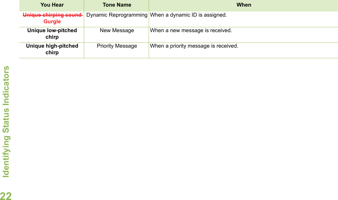 Identifying Status IndicatorsEnglish22Unique chirping sound GurgleDynamic Reprogramming When a dynamic ID is assigned.Unique low-pitched chirpNew Message  When a new message is received.Unique high-pitched chirpPriority Message When a priority message is received. You Hear  Tone Name When 