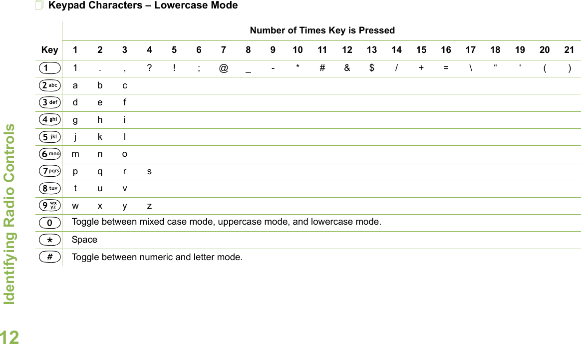 Identifying Radio ControlsEnglish12Keypad Characters – Lowercase ModeNumber of Times Key is PressedKey12345678910111213141516171819202111. ,?! ;@_-*#&amp;$/+=\“ ‘ ()2abc3de f4gh i5jkl6mn o7pqr s8tuv9wxyz0Toggle between mixed case mode, uppercase mode, and lowercase mode.*Space#Toggle between numeric and letter mode. 