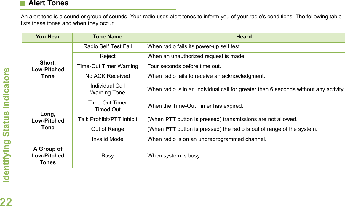 Identifying Status IndicatorsEnglish22Alert Tones   An alert tone is a sound or group of sounds. Your radio uses alert tones to inform you of your radio’s conditions. The following table lists these tones and when they occur.You Hear Tone Name HeardShort, Low-Pitched ToneRadio Self Test Fail When radio fails its power-up self test.Reject When an unauthorized request is made.Time-Out Timer Warning Four seconds before time out.No ACK Received When radio fails to receive an acknowledgment.Individual Call Warning Tone When radio is in an individual call for greater than 6 seconds without any activity.Long, Low-Pitched ToneTime-Out Timer Timed Out When the Time-Out Timer has expired.Talk Prohibit/PTT Inhibit (When PTT button is pressed) transmissions are not allowed.Out of Range (When PTT button is pressed) the radio is out of range of the system.Invalid Mode When radio is on an unpreprogrammed channel.A Group of Low-Pitched TonesBusy When system is busy.