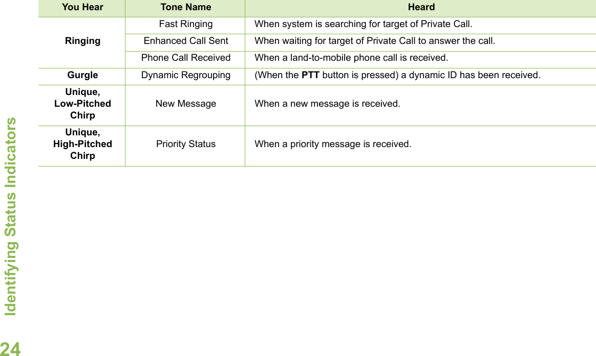 Identifying Status IndicatorsEnglish24RingingFast Ringing When system is searching for target of Private Call.Enhanced Call Sent When waiting for target of Private Call to answer the call.Phone Call Received When a land-to-mobile phone call is received.Gurgle Dynamic Regrouping (When the PTT button is pressed) a dynamic ID has been received.Unique, Low-Pitched ChirpNew Message When a new message is received.Unique, High-Pitched ChirpPriority Status When a priority message is received.You Hear Tone Name Heard