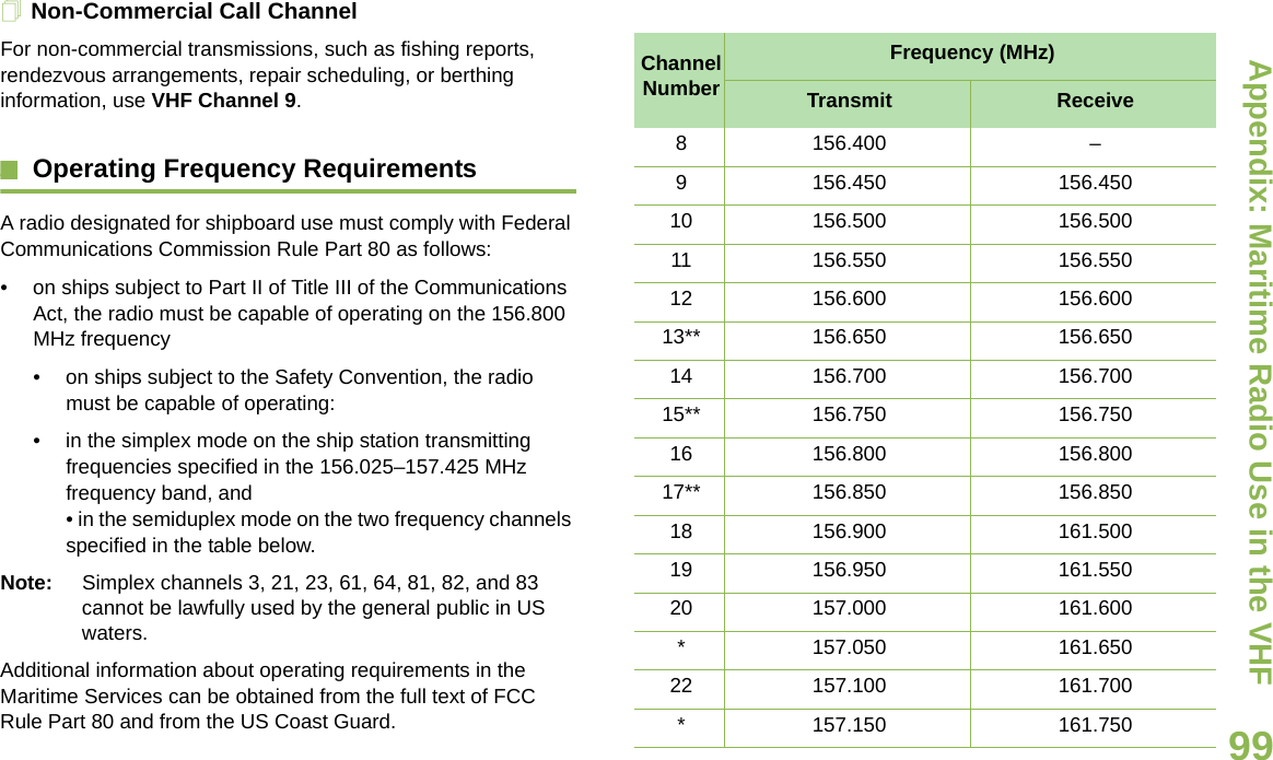 Appendix: Maritime Radio Use in the VHF English99Non-Commercial Call ChannelFor non-commercial transmissions, such as fishing reports, rendezvous arrangements, repair scheduling, or berthing information, use VHF Channel 9.Operating Frequency RequirementsA radio designated for shipboard use must comply with Federal Communications Commission Rule Part 80 as follows:• on ships subject to Part II of Title III of the Communications Act, the radio must be capable of operating on the 156.800 MHz frequency • on ships subject to the Safety Convention, the radio must be capable of operating:• in the simplex mode on the ship station transmitting frequencies specified in the 156.025–157.425 MHz frequency band, and• in the semiduplex mode on the two frequency channels specified in the table below.Note:  Simplex channels 3, 21, 23, 61, 64, 81, 82, and 83 cannot be lawfully used by the general public in US waters.Additional information about operating requirements in the Maritime Services can be obtained from the full text of FCC Rule Part 80 and from the US Coast Guard. Channel NumberFrequency (MHz)Transmit Receive8 156.400 –9 156.450 156.45010 156.500 156.50011 156.550 156.55012 156.600 156.60013** 156.650 156.65014 156.700 156.70015** 156.750 156.75016 156.800 156.80017** 156.850 156.85018 156.900 161.50019 156.950 161.55020 157.000 161.600* 157.050 161.65022 157.100 161.700* 157.150 161.750