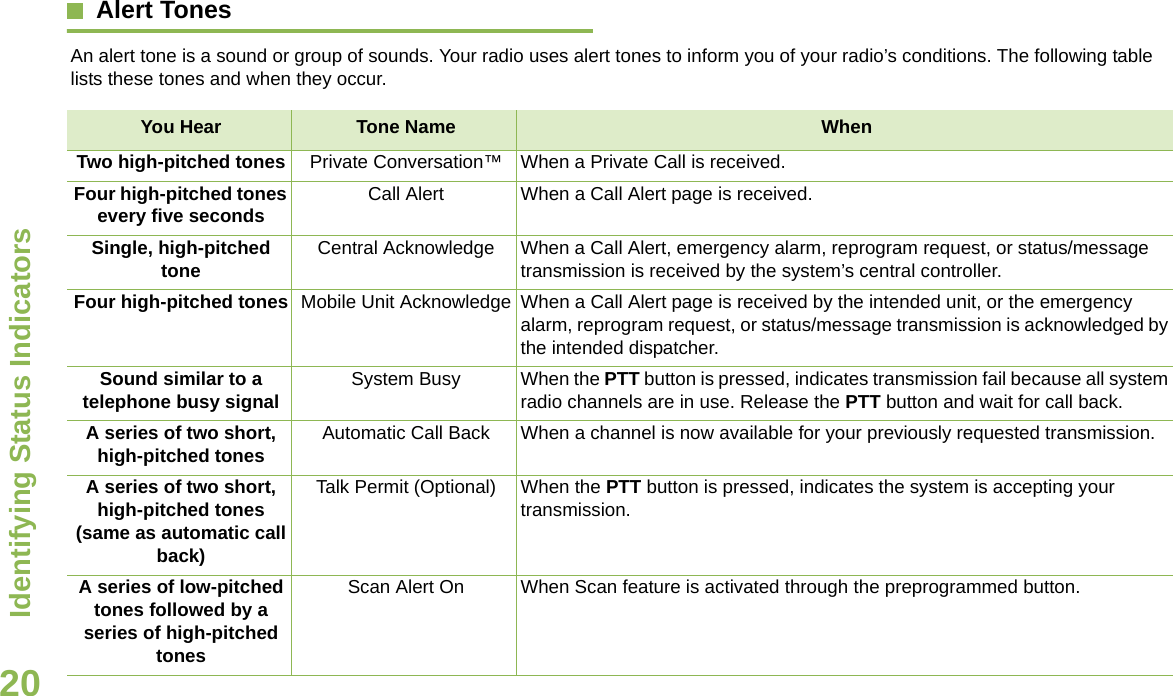 Identifying Status IndicatorsEnglish20Alert Tones  An alert tone is a sound or group of sounds. Your radio uses alert tones to inform you of your radio’s conditions. The following table lists these tones and when they occur.You Hear  Tone Name When Two high-pitched tones Private Conversation™  When a Private Call is received.Four high-pitched tones every five seconds Call Alert When a Call Alert page is received.Single, high-pitched tone Central Acknowledge When a Call Alert, emergency alarm, reprogram request, or status/message transmission is received by the system’s central controller.Four high-pitched tones Mobile Unit Acknowledge When a Call Alert page is received by the intended unit, or the emergency alarm, reprogram request, or status/message transmission is acknowledged by the intended dispatcher.Sound similar to a telephone busy signal System Busy When the PTT button is pressed, indicates transmission fail because all system radio channels are in use. Release the PTT button and wait for call back.A series of two short, high-pitched tones Automatic Call Back When a channel is now available for your previously requested transmission.A series of two short, high-pitched tones (same as automatic call back)Talk Permit (Optional) When the PTT button is pressed, indicates the system is accepting your transmission.A series of low-pitched tones followed by a series of high-pitched tonesScan Alert On When Scan feature is activated through the preprogrammed button.