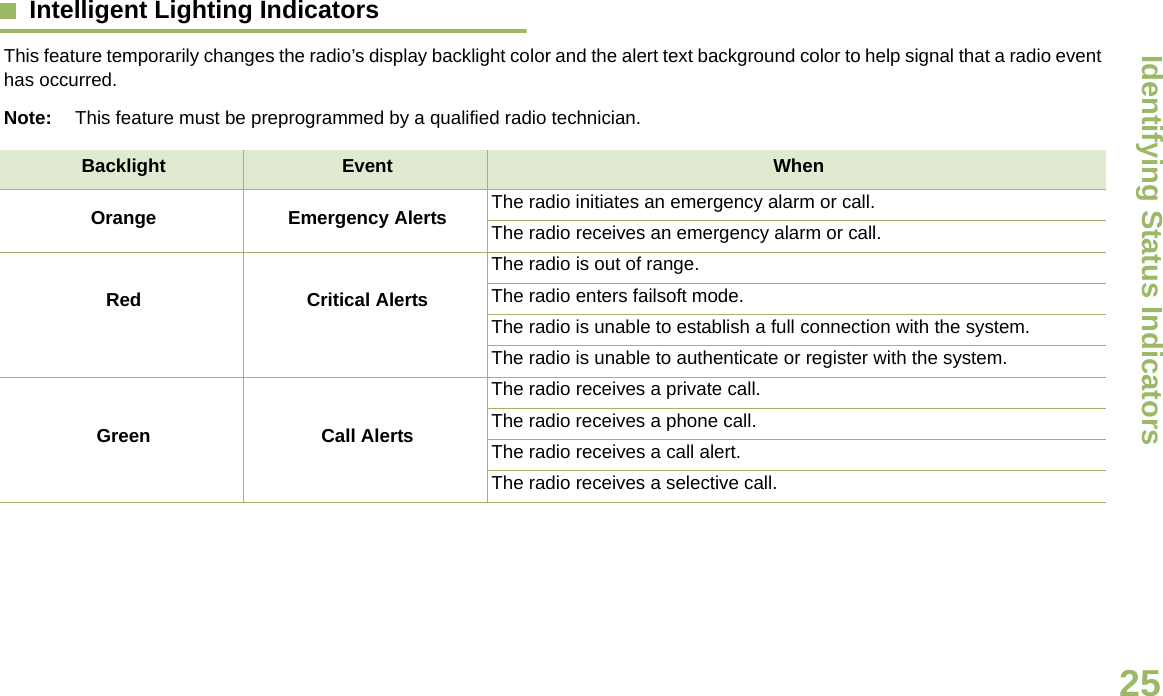 Identifying Status IndicatorsEnglish25Intelligent Lighting Indicators     This feature temporarily changes the radio’s display backlight color and the alert text background color to help signal that a radio event has occurred. Note: This feature must be preprogrammed by a qualified radio technician.Backlight Event When Orange Emergency Alerts The radio initiates an emergency alarm or call.The radio receives an emergency alarm or call.Red Critical AlertsThe radio is out of range.The radio enters failsoft mode.The radio is unable to establish a full connection with the system.The radio is unable to authenticate or register with the system.Green Call AlertsThe radio receives a private call.The radio receives a phone call.The radio receives a call alert.The radio receives a selective call.Draft 1