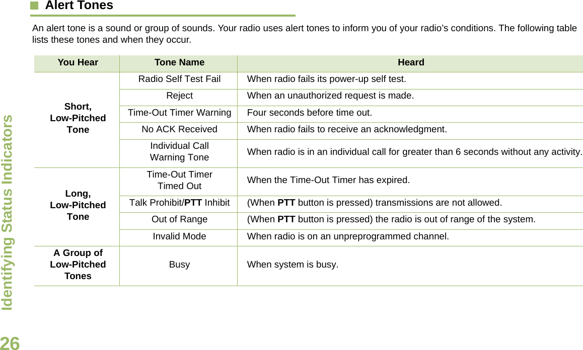 Identifying Status IndicatorsEnglish26Alert Tones   An alert tone is a sound or group of sounds. Your radio uses alert tones to inform you of your radio’s conditions. The following table lists these tones and when they occur.You Hear Tone Name HeardShort, Low-Pitched ToneRadio Self Test Fail When radio fails its power-up self test.Reject When an unauthorized request is made.Time-Out Timer Warning Four seconds before time out.No ACK Received When radio fails to receive an acknowledgment.Individual Call Warning Tone When radio is in an individual call for greater than 6 seconds without any activity.Long, Low-Pitched ToneTime-Out Timer Timed Out When the Time-Out Timer has expired.Talk Prohibit/PTT Inhibit (When PTT button is pressed) transmissions are not allowed.Out of Range (When PTT button is pressed) the radio is out of range of the system.Invalid Mode When radio is on an unpreprogrammed channel.A Group of Low-Pitched Tones Busy When system is busy.Draft 1