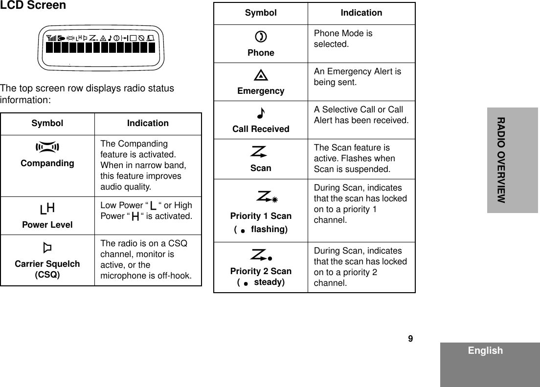 9EnglishRADIO OVERVIEWLCD ScreenThe top screen row displays radio status information:Symbol IndicationACompandingThe Companding feature is activated. When in narrow band, this feature improves audio quality.BPower LevelLow Power “ R “ or High Power “ S “ is activated.CCarrier Squelch (CSQ)The radio is on a CSQ channel, monitor is active, or the microphone is off-hook.DPhonePhone Mode is selected.EEmergencyAn Emergency Alert is being sent.FCall ReceivedA Selective Call or Call Alert has been received.GScanThe Scan feature is active. Flashes when Scan is suspended.Priority 1 Scan(  ﬂashing)During Scan, indicates that the scan has locked on to a priority 1 channel.HPriority 2 Scan(  steady)During Scan, indicates that the scan has locked on to a priority 2 channel.Symbol Indication