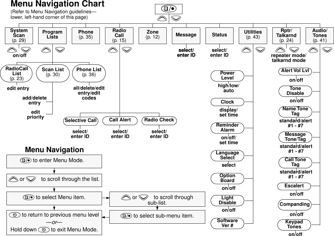 Selective Callyz  high/low/autoMenu Navigation)add/delete entryedit entryrepeater mode/talkarnd mode) to enter Menu Mode.y or z to scroll through the list.) to select Menu item.( to return to previous menu level —or—Hold down ( to exit Menu Mode.y or z to scroll through sub-list.) to select sub-menu item.RadioCall List(p. 23)Menu Navigation Chart(Refer to Menu Navigation guidelines—lower, left-hand corner of this page)editpriorityall/delete/edit entry/edit codesselect/enter IDselect/enter ID select/enter IDAudio/Tones(p. 41)Rptr/Talkarnd(p. 24)Utilities(p. 43)StatusMessageZone(p. 12)Radio Call(p. 15)Phone(p. 35)Program ListsyzScan List(p. 30) Phone List(p. 36)yz yz yz yzCall Alert Radio Checkselect/enter ID select/enter IDPowerLeveldisplay/set timeClockon/off/set timeReminder AlarmselectLanguage Selecton/offOption Boardon/offLight DisableSoftware Ver #on/offAlert Vol Lvlon/offTone Disablestandard/alert #1 - #7Name Tone TagMessage Tone/TagCall Tone Tagstandard/alert #1 - #7standard/alert #1 - #7Escalerton/offCompandingon/offKeypad Toneson/offselect/enter IDMessageon/offSystemScan (p. 29)yz