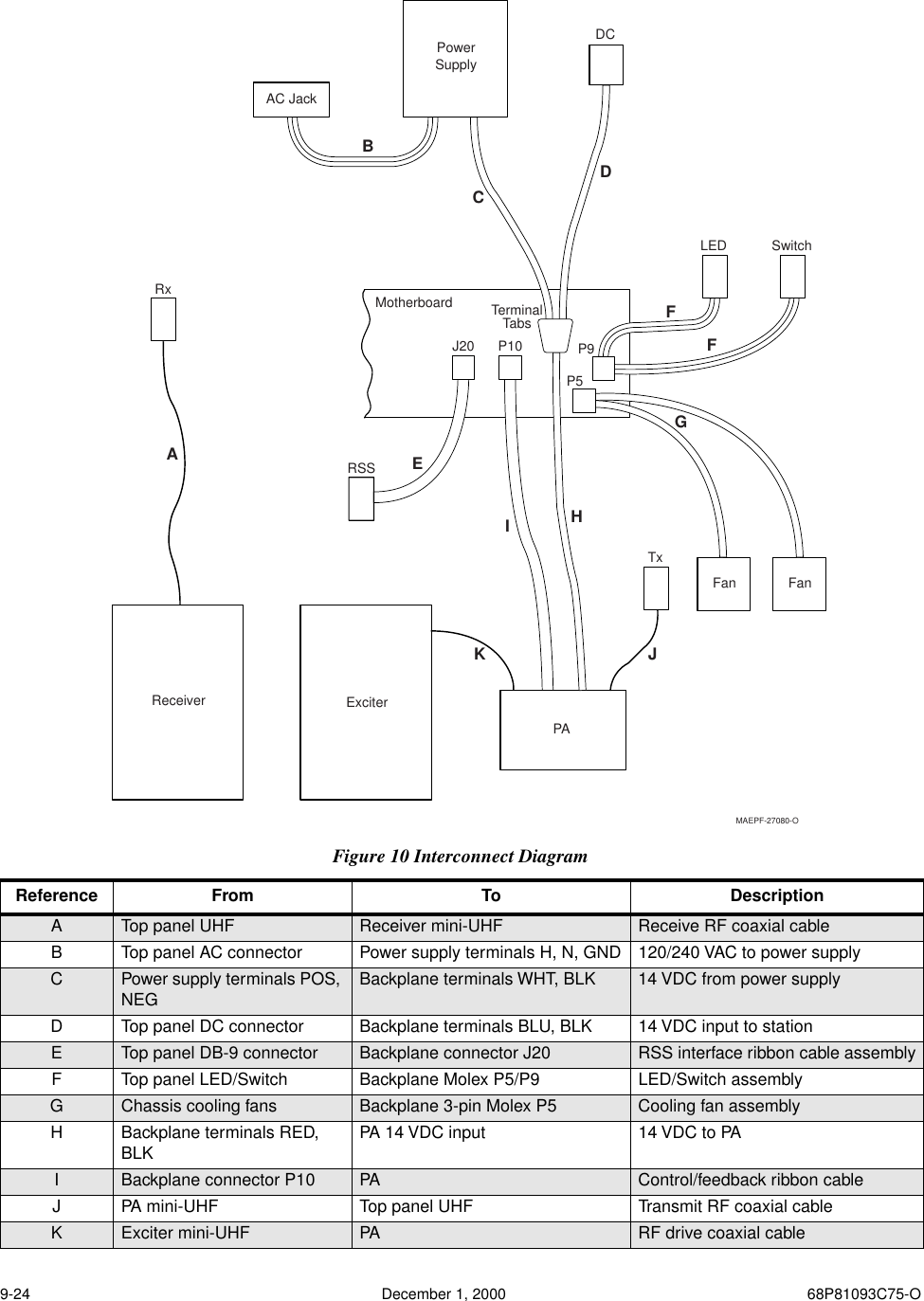 9-24 December 1, 2000 68P81093C75-O Figure 10 Interconnect DiagramReference From To DescriptionA Top panel UHF Receiver mini-UHF Receive RF coaxial cableB Top panel AC connector Power supply terminals H, N, GND 120/240 VAC to power supplyCPower supply terminals POS, NEG Backplane terminals WHT, BLK 14 VDC from power supplyD Top panel DC connector Backplane terminals BLU, BLK 14 VDC input to stationE Top panel DB-9 connector Backplane connector J20 RSS interface ribbon cable assemblyF Top panel LED/Switch Backplane Molex P5/P9 LED/Switch assemblyG Chassis cooling fans Backplane 3-pin Molex P5 Cooling fan assemblyH Backplane terminals RED, BLK PA 14 VDC input 14 VDC to PAI Backplane connector P10 PA Control/feedback ribbon cableJ PA mini-UHF Top panel UHF Transmit RF coaxial cableK Exciter mini-UHF PA RF drive coaxial cableAC JackPowerSupplyMotherboardDCRxTxRSSP5P9JKGHIDEFFABCReceiver ExciterPAFan FanSwitchLEDTerminalTabsJ20 P10MAEPF-27080-O