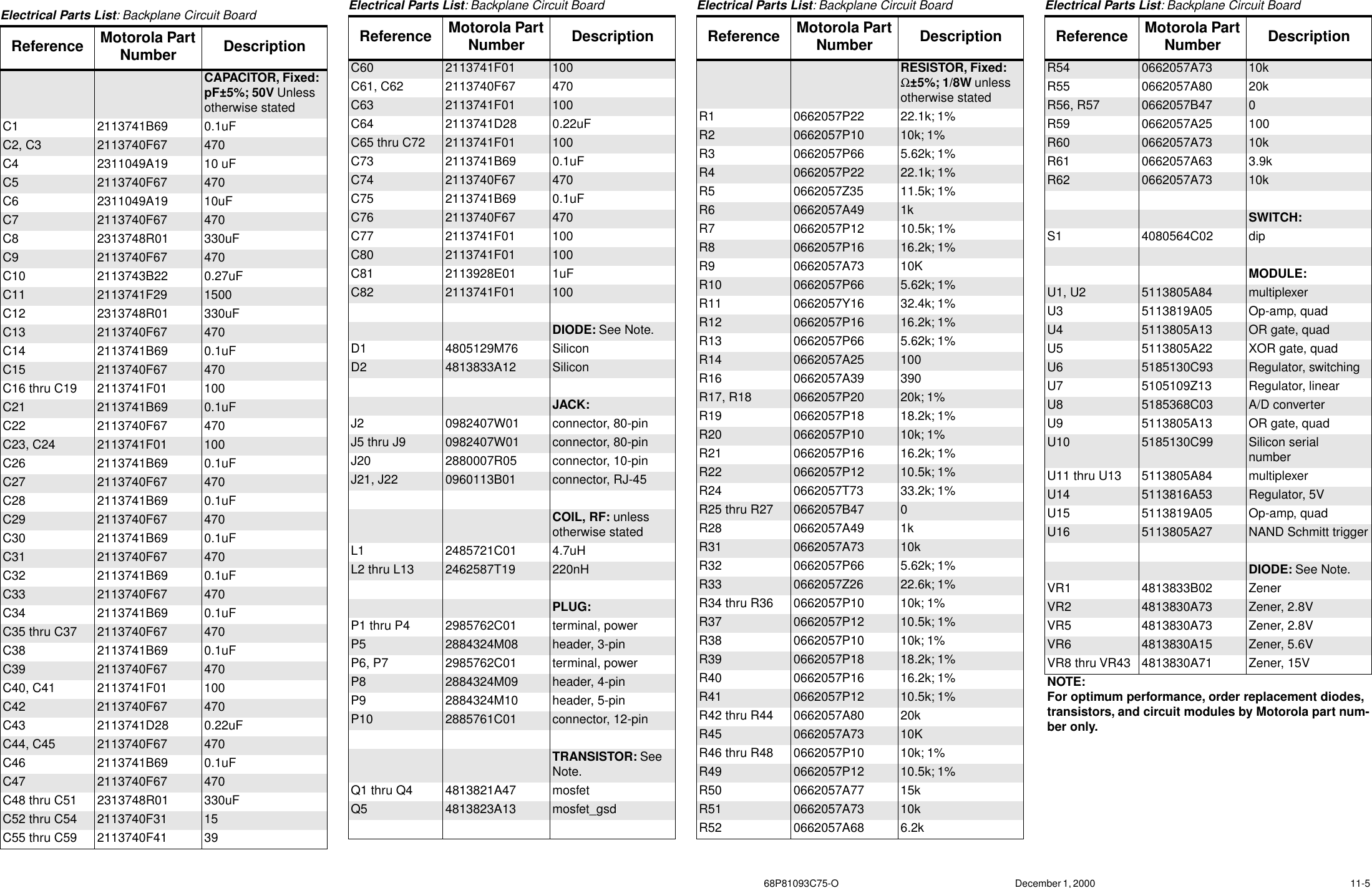  68P81093C75-O December 1, 2000   11-5 Electrical Parts List : Backplane Circuit Board Reference Motorola Part Number Description CAPACITOR, Fixed: pF±5%; 50V  Unless otherwise statedC1 2113741B69 0.1uFC2, C3 2113740F67 470C4 2311049A19 10 uFC5 2113740F67 470C6 2311049A19 10uFC7 2113740F67 470C8 2313748R01 330uFC9 2113740F67 470C10 2113743B22 0.27uFC11 2113741F29 1500C12 2313748R01 330uFC13 2113740F67 470C14 2113741B69 0.1uFC15 2113740F67 470C16 thru C19 2113741F01 100C21 2113741B69 0.1uFC22 2113740F67 470C23, C24 2113741F01 100C26 2113741B69 0.1uFC27 2113740F67 470C28 2113741B69 0.1uFC29 2113740F67 470C30 2113741B69 0.1uFC31 2113740F67 470C32 2113741B69 0.1uFC33 2113740F67 470C34 2113741B69 0.1uFC35 thru C37 2113740F67 470C38 2113741B69 0.1uFC39 2113740F67 470C40, C41 2113741F01 100C42 2113740F67 470C43 2113741D28 0.22uFC44, C45 2113740F67 470C46 2113741B69 0.1uFC47 2113740F67 470C48 thru C51 2313748R01 330uFC52 thru C54 2113740F31 15C55 thru C59 2113740F41 39C60 2113741F01 100C61, C62 2113740F67 470C63 2113741F01 100C64 2113741D28 0.22uFC65 thru C72 2113741F01 100C73 2113741B69 0.1uFC74 2113740F67 470C75 2113741B69 0.1uFC76 2113740F67 470C77 2113741F01 100C80 2113741F01 100C81 2113928E01 1uFC82 2113741F01 100 DIODE:  See Note. D1 4805129M76 SiliconD2 4813833A12 Silicon JACK: J2 0982407W01 connector, 80-pinJ5 thru J9 0982407W01 connector, 80-pinJ20 2880007R05 connector, 10-pinJ21, J22 0960113B01 connector, RJ-45 COIL, RF:  unlessotherwise statedL1 2485721C01 4.7uHL2 thru L13 2462587T19 220nH PLUG: P1 thru P4 2985762C01 terminal, powerP5 2884324M08 header, 3-pinP6, P7 2985762C01 terminal, powerP8 2884324M09 header, 4-pinP9 2884324M10 header, 5-pinP10 2885761C01 connector, 12-pin TRANSISTOR:  See Note. Q1 thru Q4 4813821A47 mosfetQ5 4813823A13 mosfet_gsd Electrical Parts List : Backplane Circuit Board Reference Motorola Part Number Description RESISTOR, Fixed:   Ω ±5%; 1/8W  unless otherwise statedR1 0662057P22 22.1k; 1%R2 0662057P10 10k; 1%R3 0662057P66 5.62k; 1%R4 0662057P22 22.1k; 1%R5 0662057Z35 11.5k; 1%R6 0662057A49 1kR7 0662057P12 10.5k; 1%R8 0662057P16 16.2k; 1%R9 0662057A73 10KR10 0662057P66 5.62k; 1%R11 0662057Y16 32.4k; 1%R12 0662057P16 16.2k; 1%R13 0662057P66 5.62k; 1%R14 0662057A25 100R16 0662057A39 390R17, R18 0662057P20 20k; 1%R19 0662057P18 18.2k; 1%R20 0662057P10 10k; 1%R21 0662057P16 16.2k; 1%R22 0662057P12 10.5k; 1%R24 0662057T73 33.2k; 1%R25 thru R27 0662057B47 0R28 0662057A49 1kR31 0662057A73 10kR32 0662057P66 5.62k; 1%R33 0662057Z26 22.6k; 1%R34 thru R36 0662057P10 10k; 1%R37 0662057P12 10.5k; 1%R38 0662057P10 10k; 1%R39 0662057P18 18.2k; 1%R40 0662057P16 16.2k; 1%R41 0662057P12 10.5k; 1%R42 thru R44 0662057A80 20kR45 0662057A73 10KR46 thru R48 0662057P10 10k; 1%R49 0662057P12 10.5k; 1%R50 0662057A77 15kR51 0662057A73 10kR52 0662057A68 6.2k Electrical Parts List : Backplane Circuit Board Reference Motorola Part Number Description R54 0662057A73 10kR55 0662057A80 20kR56, R57 0662057B47 0R59 0662057A25 100R60 0662057A73 10kR61 0662057A63 3.9kR62 0662057A73 10k SWITCH: S1 4080564C02 dip MODULE: U1, U2 5113805A84 multiplexerU3 5113819A05 Op-amp, quadU4 5113805A13 OR gate, quadU5 5113805A22 XOR gate, quadU6 5185130C93 Regulator, switchingU7 5105109Z13 Regulator, linearU8 5185368C03 A/D converterU9 5113805A13 OR gate, quadU10 5185130C99 Silicon serial numberU11 thru U13 5113805A84 multiplexerU14 5113816A53 Regulator, 5VU15 5113819A05 Op-amp, quadU16 5113805A27 NAND Schmitt trigger DIODE:  See Note. VR1 4813833B02 ZenerVR2 4813830A73 Zener, 2.8VVR5 4813830A73 Zener, 2.8VVR6 4813830A15 Zener, 5.6VVR8 thru VR43 4813830A71 Zener, 15V NOTE:For optimum performance, order replacement diodes, transistors, and circuit modules by Motorola part num-ber only. Electrical Parts List : Backplane Circuit Board Reference Motorola Part Number Description