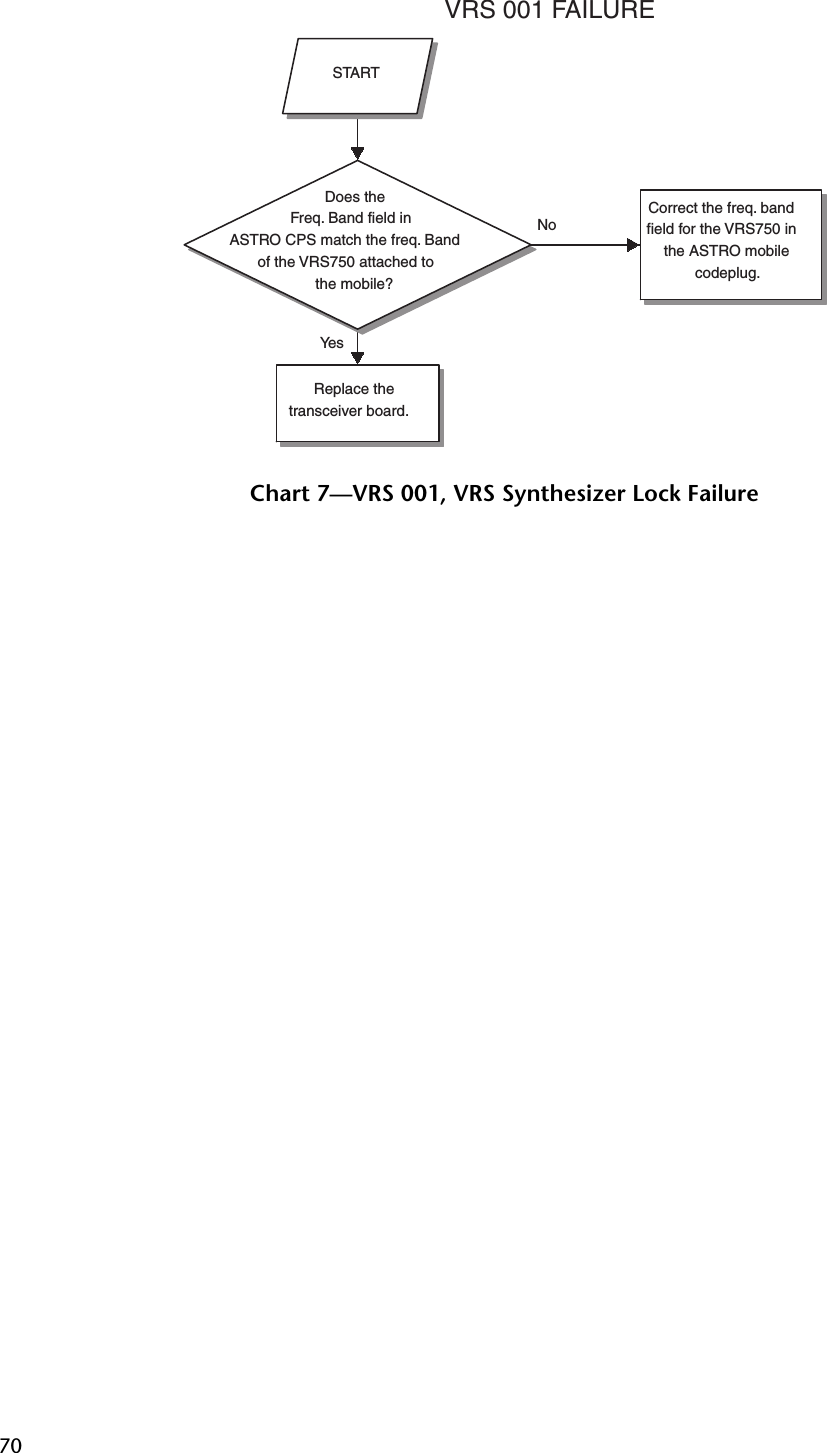 70Chart 7—VRS 001, VRS Synthesizer Lock FailureVRS 001 FAILUREYe sNoDoes theFreq. Band field inASTRO CPS match the freq. Bandof the VRS750 attached tothe mobile?Replace thetransceiver board.Correct the freq. bandfield for the VRS750 inthe ASTRO mobilecodeplug.START