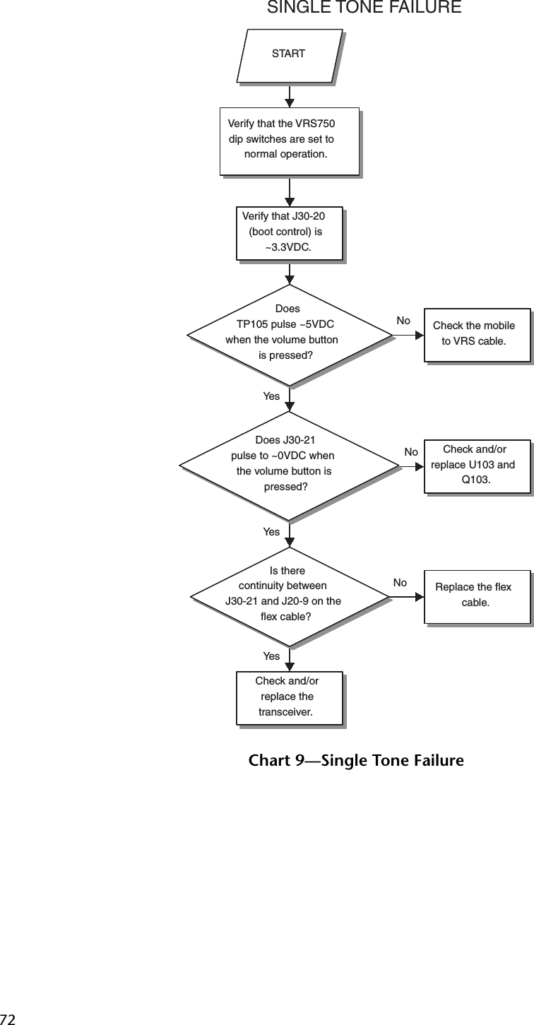 72Chart 9—Single Tone FailureYe sNoYe sNoYe sNoSTARTVerify that the VRS750dip switches are set tonormal operation.DoesTP105 pulse ~5VDCwhen the volume buttonis pressed?Does J30-21pulse to ~0VDC whenthe volume button ispressed?Check the mobileto VRS cable.Is therecontinuity betweenJ30-21 and J20-9 on theflex cable?Check and/orreplace U103 andQ103.Check and/orreplace thetransceiver.Replace the flexcable.Verify that J30-20(boot control) is~3.3VDC.SINGLE TONE FAILURE