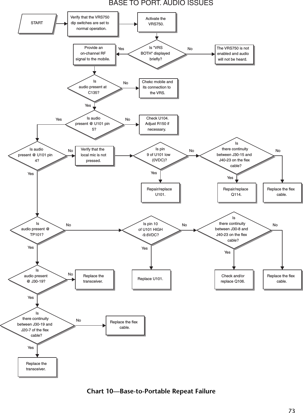 73Chart 10—Base-to-Portable Repeat FailureYe s NoYe sNoYe s NoYe sNoYe sNoYe sNoYe sNoYe sNoYe sNoYe sNoYe sNoSTARTVerify that the VRS750dip switches are set tonormal operation.Activate theVRS750.Is &quot;VRSBOTH&quot; displayedbriefly?Provide anon-channel RFsignal to the mobile.The VRS750 is notenabled and audiowill not be heard.Isaudio present atC135?Is audiopresent @ U101 pin5?Chekc mobile andits connection tothe VRS.Is audiopresent @ U101 pin4?Check U104.Adjust R150 ifnecessary.Isaudio present @TP101?Verify that thelocal mic is notpressed.Isaudio present@ J30-19?Is pin 10of U101 HIGH-9.6VDC?Isthere continuitybetween J30-19 andJ20-7 of the flexcable?Replace thetransceiver. Replace U101.Isthere continuitybetween J30-8 andJ40-23 on the flexcable?Is pin9 of U101 low(0VDC)?Repair/replaceU101.Isthere continuitybetween J30-15 andJ40-23 on the flexcable?Replace thetransceiver.Replace the flexcable.Check and/orreplace Q106.Replace the flexcable.Repair/replaceQ114.Replace the flexcable.BASE TO PORT. AUDIO ISSUES