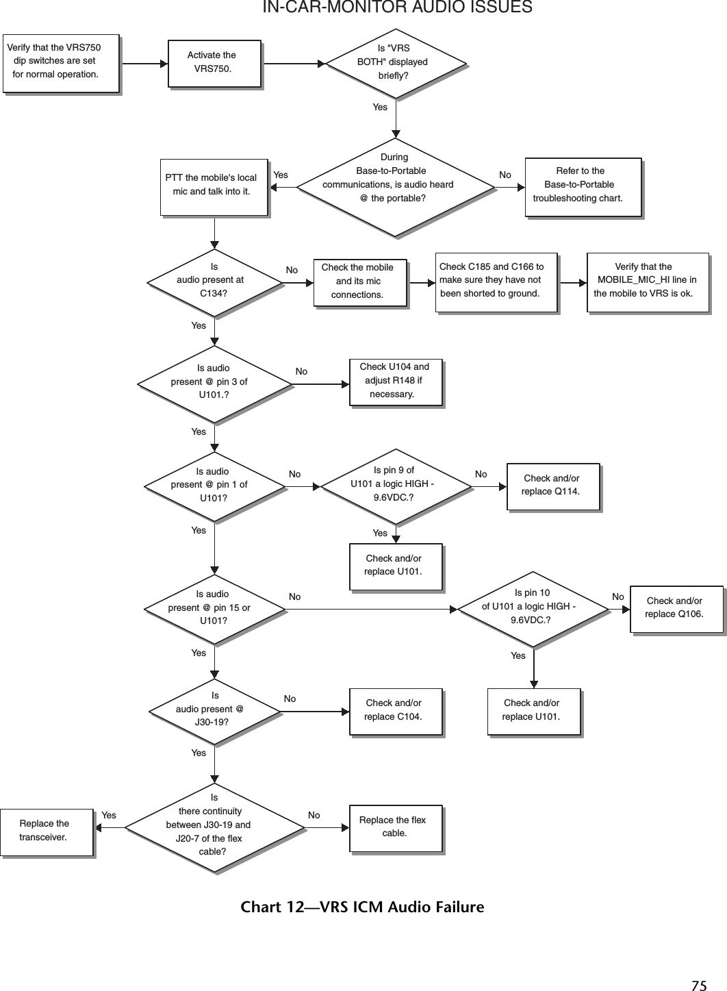 75Chart 12—VRS ICM Audio FailureIN-CAR-MONITOR AUDIO ISSUESYe sYe sYe sYe sYe sYe sNoYe sNoYe sYe sNoNoNoNoNoNoYe s NoVerify that the VRS750dip switches are setfor normal operation.PTT the mobile&apos;s localmic and talk into it.Isaudio present atC134?Refer to theBase-to-Portabletroubleshooting chart.Is audiopresent @ pin 3 ofU101.?Check the mobileand its micconnections. Check U104 andadjust R148 ifnecessary.Check and/orreplace U101. Check and/orreplace Q114.Activate theVRS750.Is &quot;VRSBOTH&quot; displayedbriefly?DuringBase-to-Portablecommunications, is audio heard@ the portable?Check C185 and C166 tomake sure they have notbeen shorted to ground.Verify that theMOBILE_MIC_HI line inthe mobile to VRS is ok.Is audiopresent @ pin 1 ofU101?Is audiopresent @ pin 15 orU101?Is pin 9 ofU101 a logic HIGH -9.6VDC.?Is pin 10of U101 a logic HIGH -9.6VDC.?Check and/orreplace U101.Check and/orreplace Q106.Isaudio present @J30-19?Isthere continuitybetween J30-19 andJ20-7 of the flexcable?Check and/orreplace C104.Replace thetransceiver.Replace the flexcable.