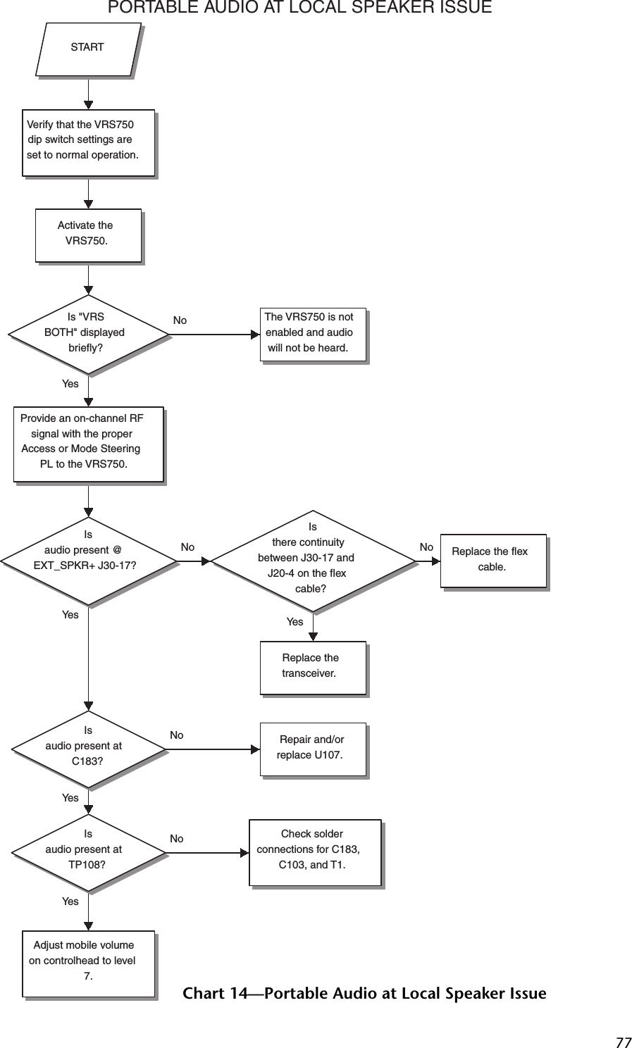 77PORTABLE AUDIO AT LOCAL SPEAKER ISSUEYe sYe sYe sYe sNoNoNoNoYe sNoIsaudio present @EXT_SPKR+ J30-17?Isaudio present atC183?Isthere continuitybetween J30-17 andJ20-4 on the flexcable?Verify that the VRS750dip switch settings areset to normal operation.Isaudio present atTP108? Repair and/orreplace U107.Adjust mobile volumeon controlhead to level7.Check solderconnections for C183,C103, and T1.Activate theVRS750.Is &quot;VRSBOTH&quot; displayedbriefly?Provide an on-channel RFsignal with the properAccess or Mode SteeringPL to the VRS750.The VRS750 is notenabled and audiowill not be heard.STARTReplace thetransceiver.Replace the flexcable.Chart 14—Portable Audio at Local Speaker Issue
