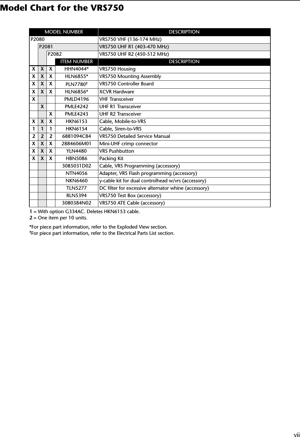  vii Model Chart for the VRS750 MODEL NUMBER DESCRIPTIONP2080 VRS750 VHF (136-174 MHz)P2081 VRS750 UHF R1 (403-470 MHz)P2082 VRS750 UHF R2 (450-512 MHz)ITEM NUMBER DESCRIPTION X X X HHN4044* VRS750 Housing X X X HLN6855* VRS750 Mounting Assembly X X X PLN7780 † VRS750 Controller Board XX X HLN6856* XCVR Hardware X PMLD4196 VHF Transceiver X PMLE4242 UHF R1 Transceiver X PMLE4243 UHF R2 Transceiver XX X HKN6153 Cable, Mobile-to-VRS 1 1 1 HKN6154 Cable, Siren-to-VRS 2 2 2 6881094C84 VRS750 Detailed Service Manual XXX 2884606M01 Mini-UHF crimp connector XXX YLN4480 VRS Pushbutton XXX HBN5086 Packing Kit3085031D02 Cable, VRS Programming (accessory)NTN4056 Adapter, VRS Flash programming (accessory)NKN6460 y-cable kit for dual controlhead w/vrs (accessory)TLN5277 DC ﬁlter for excessive alternator whine (accessory)RLN5394 VRS750 Test Box (accessory)3080384N02 VRS750 ATE Cable (accessory) 1  = With option G334AC. Deletes HKN6153 cable. 2  = One item per 10 units.*For piece part information, refer to the Exploded View section. † For piece part information, refer to the Electrical Parts List section.