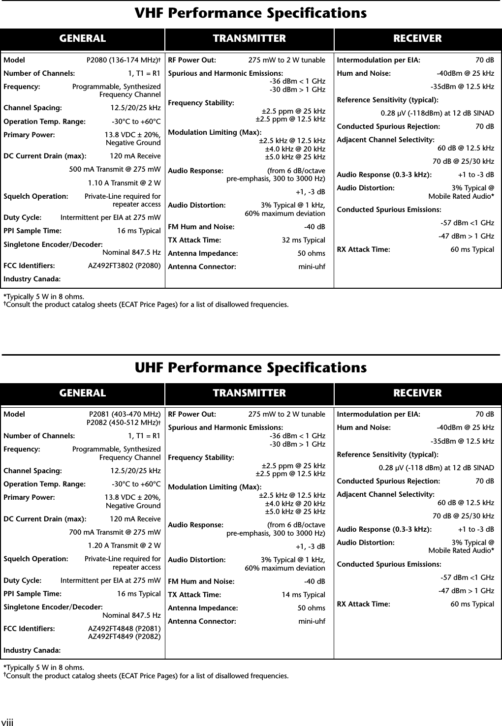  viii viii VHF Performance Speciﬁcations UHF Performance Speciﬁcations GENERAL TRANSMITTER RECEIVER Model P2080 (136-174 MHz) † Number of Channels: 1, T1 = R1 Frequency: Programmable, SynthesizedFrequency Channel Channel Spacing: 12.5/20/25 kHz Operation Temp. Range: -30°C to +60°C Primary Power: 13.8 VDC ± 20%,Negative Ground DC Current Drain (max): 120 mA Receive500 mA Transmit @ 275 mW1.10 A Transmit @ 2 W Squelch Operation: Private-Line required forrepeater access Duty Cycle: Intermittent per EIA at 275 mW PPI Sample Time: 16 ms Typical Singletone Encoder/Decoder: Nominal 847.5 Hz FCC Identiﬁers: AZ492FT3802 (P2080) Industry Canada:RF Power Out: 275 mW to 2 W tunable Spurious and Harmonic Emissions: -36 dBm &lt; 1 GHz-30 dBm &gt; 1 GHz Frequency Stability: ±2.5 ppm @ 25 kHz±2.5 ppm @ 12.5 kHz Modulation Limiting (Max): ±2.5 kHz @ 12.5 kHz±4.0 kHz @ 20 kHz±5.0 kHz @ 25 kHz Audio Response: (from 6 dB/octavepre-emphasis, 300 to 3000 Hz)+1, -3 dB Audio Distortion: 3% Typical @ 1 kHz,60% maximum deviation FM Hum and Noise: -40 dB TX Attack Time: 32 ms Typical Antenna Impedance: 50 ohms Antenna Connector: mini-uhfIntermodulation per EIA: 70 dBHum and Noise: -40dBm @ 25 kHz-35dBm @ 12.5 kHzReference Sensitivity (typical):0.28 µV (-118dBm) at 12 dB SINADConducted Spurious Rejection: 70 dBAdjacent Channel Selectivity:60 dB @ 12.5 kHz70 dB @ 25/30 kHzAudio Response (0.3-3 kHz): +1 to -3 dBAudio Distortion: 3% Typical @Mobile Rated Audio*Conducted Spurious Emissions:-57 dBm &lt;1 GHz-47 dBm &gt; 1 GHzRX Attack Time: 60 ms Typical*Typically 5 W in 8 ohms.†Consult the product catalog sheets (ECAT Price Pages) for a list of disallowed frequencies.GENERAL TRANSMITTER RECEIVERModel P2081 (403-470 MHz)P2082 (450-512 MHz)†Number of Channels: 1, T1 = R1Frequency: Programmable, SynthesizedFrequency ChannelChannel Spacing: 12.5/20/25 kHzOperation Temp. Range: -30°C to +60°CPrimary Power: 13.8 VDC ± 20%,Negative GroundDC Current Drain (max): 120 mA Receive700 mA Transmit @ 275 mW1.20 A Transmit @ 2 WSquelch Operation: Private-Line required forrepeater accessDuty Cycle: Intermittent per EIA at 275 mWPPI Sample Time: 16 ms TypicalSingletone Encoder/Decoder:Nominal 847.5 HzFCC Identiﬁers: AZ492FT4848 (P2081)AZ492FT4849 (P2082)Industry Canada:RF Power Out: 275 mW to 2 W tunableSpurious and Harmonic Emissions:-36 dBm &lt; 1 GHz-30 dBm &gt; 1 GHzFrequency Stability:±2.5 ppm @ 25 kHz±2.5 ppm @ 12.5 kHzModulation Limiting (Max):±2.5 kHz @ 12.5 kHz±4.0 kHz @ 20 kHz±5.0 kHz @ 25 kHzAudio Response: (from 6 dB/octavepre-emphasis, 300 to 3000 Hz)+1, -3 dBAudio Distortion: 3% Typical @ 1 kHz,60% maximum deviationFM Hum and Noise: -40 dBTX Attack Time: 14 ms TypicalAntenna Impedance: 50 ohmsAntenna Connector: mini-uhfIntermodulation per EIA: 70 dBHum and Noise: -40dBm @ 25 kHz-35dBm @ 12.5 kHzReference Sensitivity (typical):0.28 µV (-118 dBm) at 12 dB SINADConducted Spurious Rejection: 70 dBAdjacent Channel Selectivity:60 dB @ 12.5 kHz70 dB @ 25/30 kHzAudio Response (0.3-3 kHz): +1 to -3 dBAudio Distortion: 3% Typical @Mobile Rated Audio*Conducted Spurious Emissions:-57 dBm &lt;1 GHz-47 dBm &gt; 1 GHzRX Attack Time: 60 ms Typical*Typically 5 W in 8 ohms.†Consult the product catalog sheets (ECAT Price Pages) for a list of disallowed frequencies.