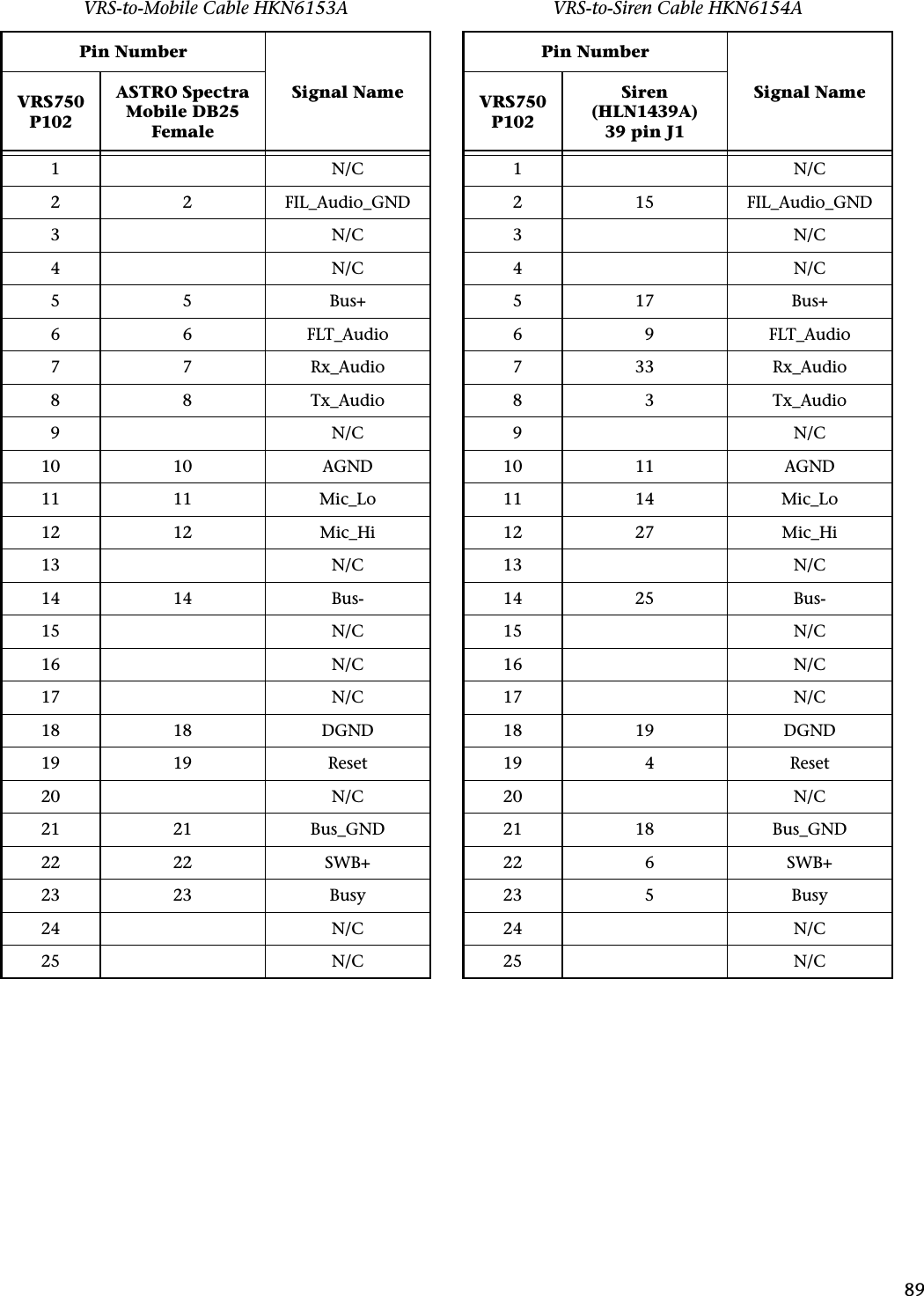89VRS-to-Mobile Cable HKN6153APin NumberSignal NameVRS750P102ASTRO Spectra Mobile DB25 Female1 N/C2 2 FIL_Audio_GND3 N/C4 N/C5 5 Bus+6 6 FLT_Audio7 7 Rx_Audio8 8 Tx_Audio9 N/C10 10 AGND11 11 Mic_Lo12 12 Mic_Hi13 N/C14 14 Bus-15 N/C16 N/C17 N/C18 18 DGND19 19 Reset20 N/C21 21 Bus_GND22 22 SWB+23 23 Busy24 N/C25 N/CVRS-to-Siren Cable HKN6154APin NumberSignal NameVRS750 P102Siren (HLN1439A)39 pin J11 N/C2 15 FIL_Audio_GND3 N/C4 N/C5 17 Bus+6 9 FLT_Audio7 33 Rx_Audio8 3 Tx_Audio9 N/C10 11 AGND11 14 Mic_Lo12 27 Mic_Hi13 N/C14 25 Bus-15 N/C16 N/C17 N/C18 19 DGND19 4 Reset20 N/C21 18 Bus_GND22 6 SWB+23 5 Busy24 N/C25 N/C
