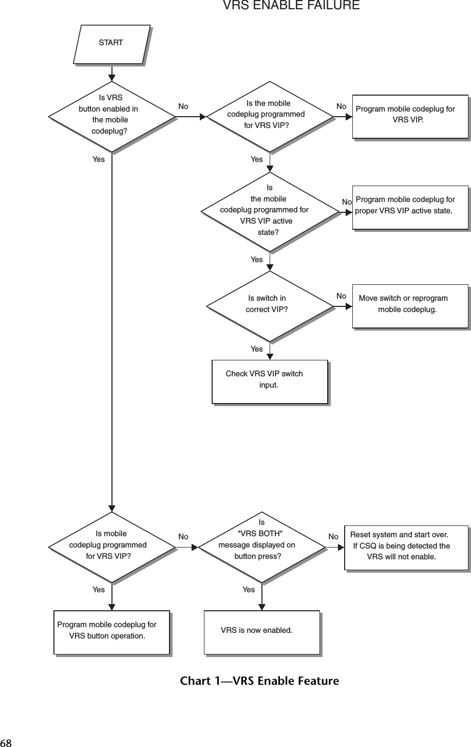 68Chart 1—VRS Enable FeatureVRS ENABLE FAILUREYe sNoYe sNoYe sYe sNoYe sNoYe sNoNoSTARTIs VRSbutton enabled inthe mobilecodeplug?Is mobilecodeplug programmedfor VRS VIP?Is the mobilecodeplug programmedfor VRS VIP?Program mobile codeplug forVRS button operation.Is&quot;VRS BOTH&quot;message displayed onbutton press?VRS is now enabled.Reset system and start over. If CSQ is being detected theVRS will not enable.Isthe mobilecodeplug programmed forVRS VIP activestate?Program mobile codeplug forVRS VIP.Is switch incorrect VIP?Program mobile codeplug forproper VRS VIP active state.Check VRS VIP switchinput.Move switch or reprogrammobile codeplug.