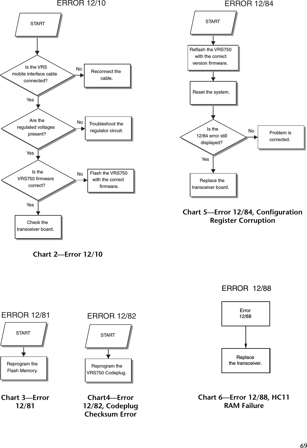 69Chart 2—Error 12/10Ye sNoYe sNoYe sNoSTARTIs the VRSmobile interface cableconnected?Are theregulated voltagespresent?Reconnect thecable.Is theVRS750 firmwarecorrect?Troubleshoot theregulator circuit.Check thetransceiver board.Flash the VRS750with the correctfirmware.ERROR 12/10Chart 3—Error 12/81STARTReprogram theFlash Memory.ERROR 12/81Chart4—Error 12/82, Codeplug Checksum ErrorSTARTReprogram theVRS750 Codeplug.ERROR 12/82Chart 5—Error 12/84, Conﬁguration Register CorruptionYe sNoSTARTReflash the VRS750with the correctversion firmware.Reset the system.Is the12/84 error stilldisplayed?Replace thetransceiver board.Problem iscorrected.ERROR 12/84Chart 6—Error 12/88, HC11RAM FailureReplacethe transceiver.Error12/88ERROR  12/88