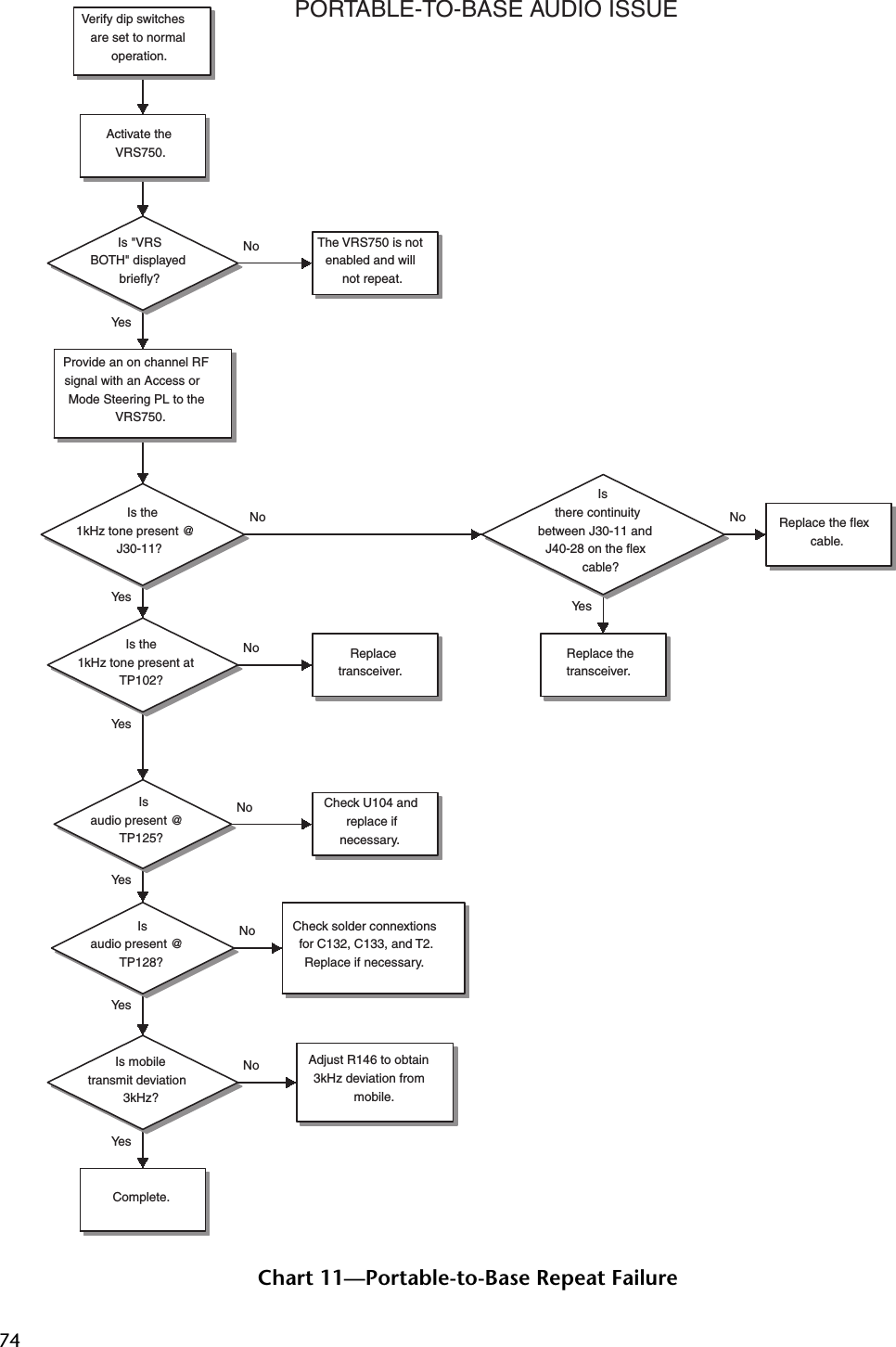 74Chart 11—Portable-to-Base Repeat FailurePORTABLE-TO-BASE AUDIO ISSUEYe sYe sYe sNoYe sYe sYe sNoNoNoNoYe sNoNoVerify dip switchesare set to normaloperation.Is the1kHz tone present @J30-11?Is the1kHz tone present atTP102?Replacetransceiver.Isaudio present @TP125?Check U104 andreplace ifnecessary.Is mobiletransmit deviation3kHz?Check solder connextionsfor C132, C133, and T2.Replace if necessary.Complete.Adjust R146 to obtain3kHz deviation frommobile.Activate theVRS750.Is &quot;VRSBOTH&quot; displayedbriefly?Provide an on channel RFsignal with an Access orMode Steering PL to theVRS750.The VRS750 is notenabled and willnot repeat.Isaudio present @TP128?Isthere continuitybetween J30-11 andJ40-28 on the flexcable?Replace thetransceiver.Replace the flexcable.